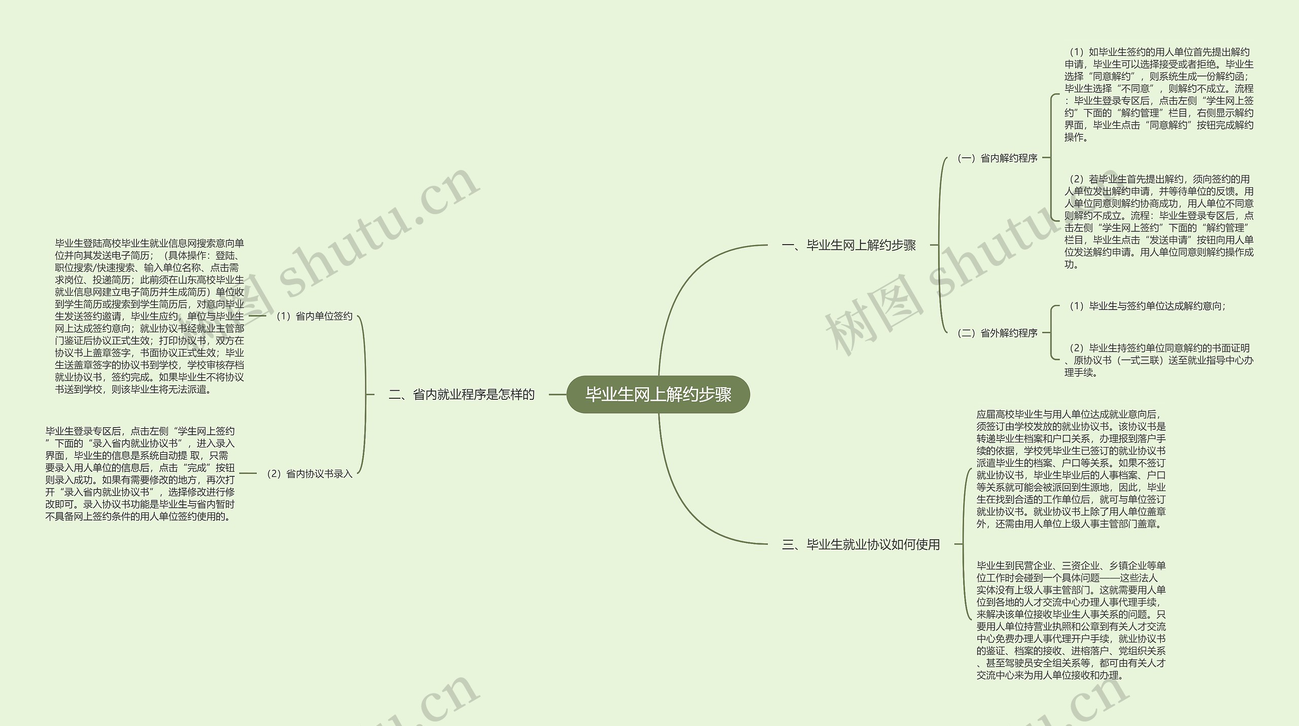 毕业生网上解约步骤思维导图