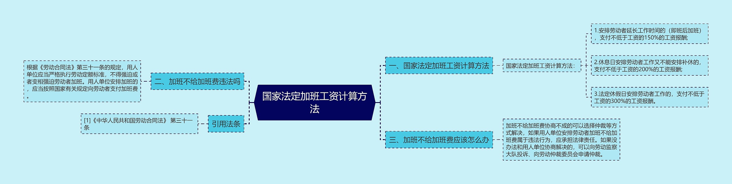 国家法定加班工资计算方法思维导图