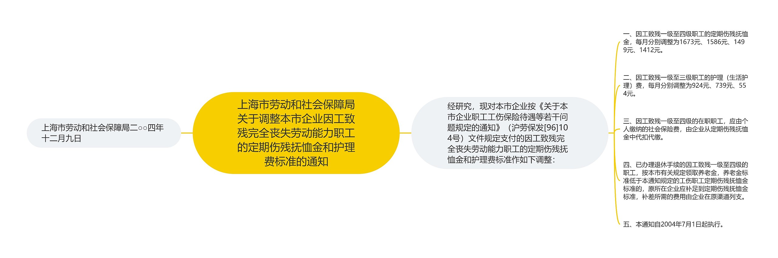 上海市劳动和社会保障局关于调整本市企业因工致残完全丧失劳动能力职工的定期伤残抚恤金和护理费标准的通知