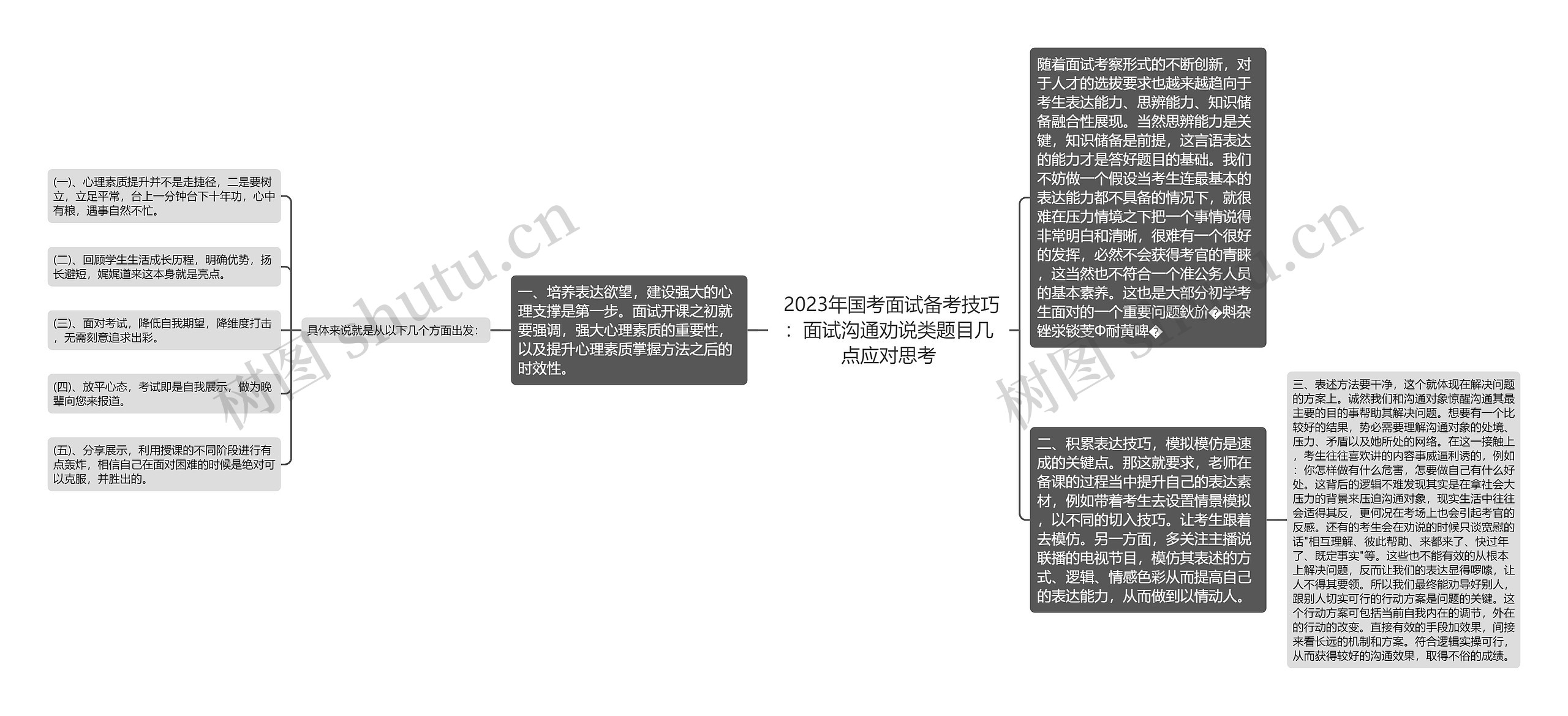  2023年国考面试备考技巧：面试沟通劝说类题目几点应对思考思维导图