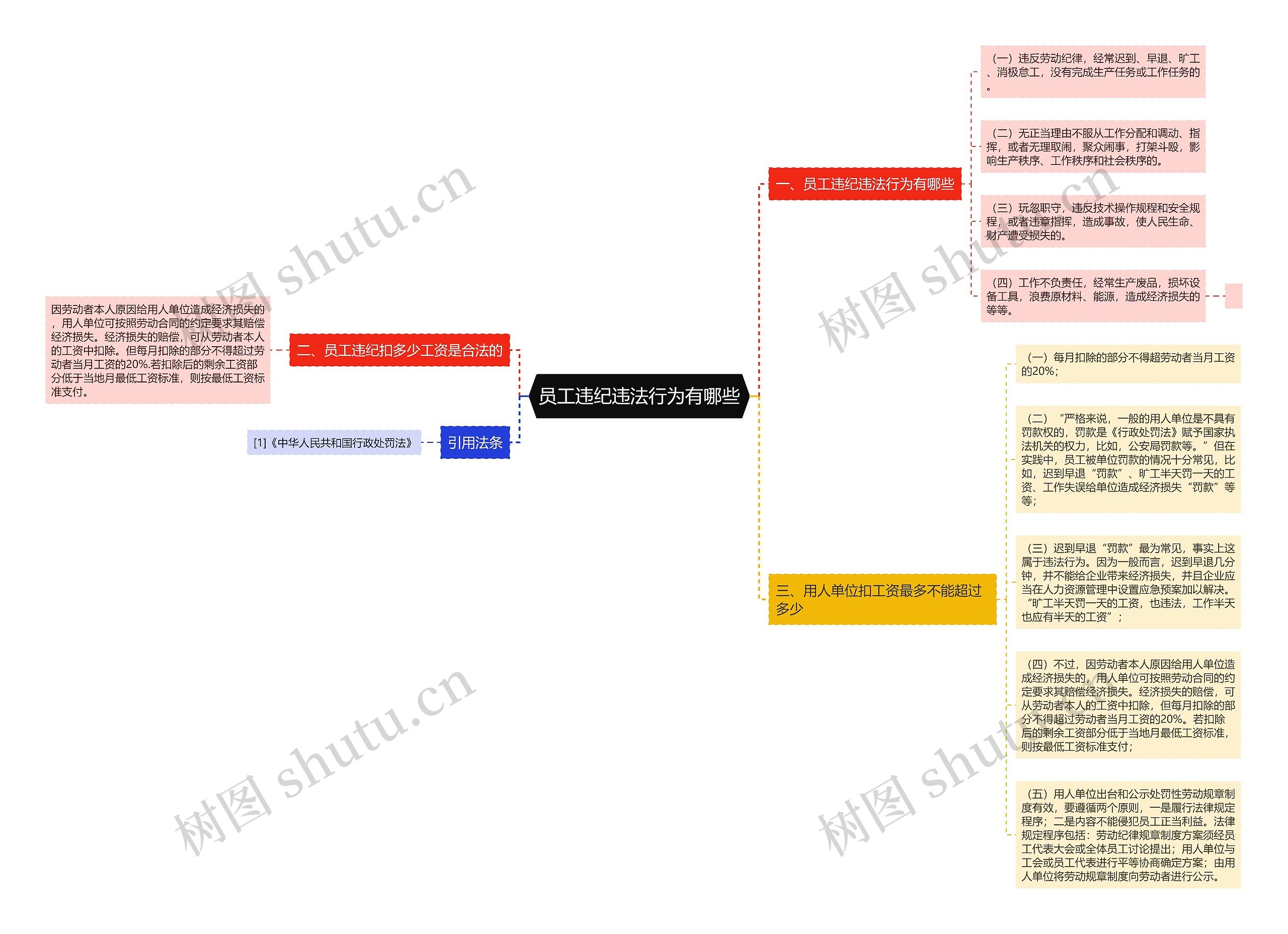 员工违纪违法行为有哪些思维导图