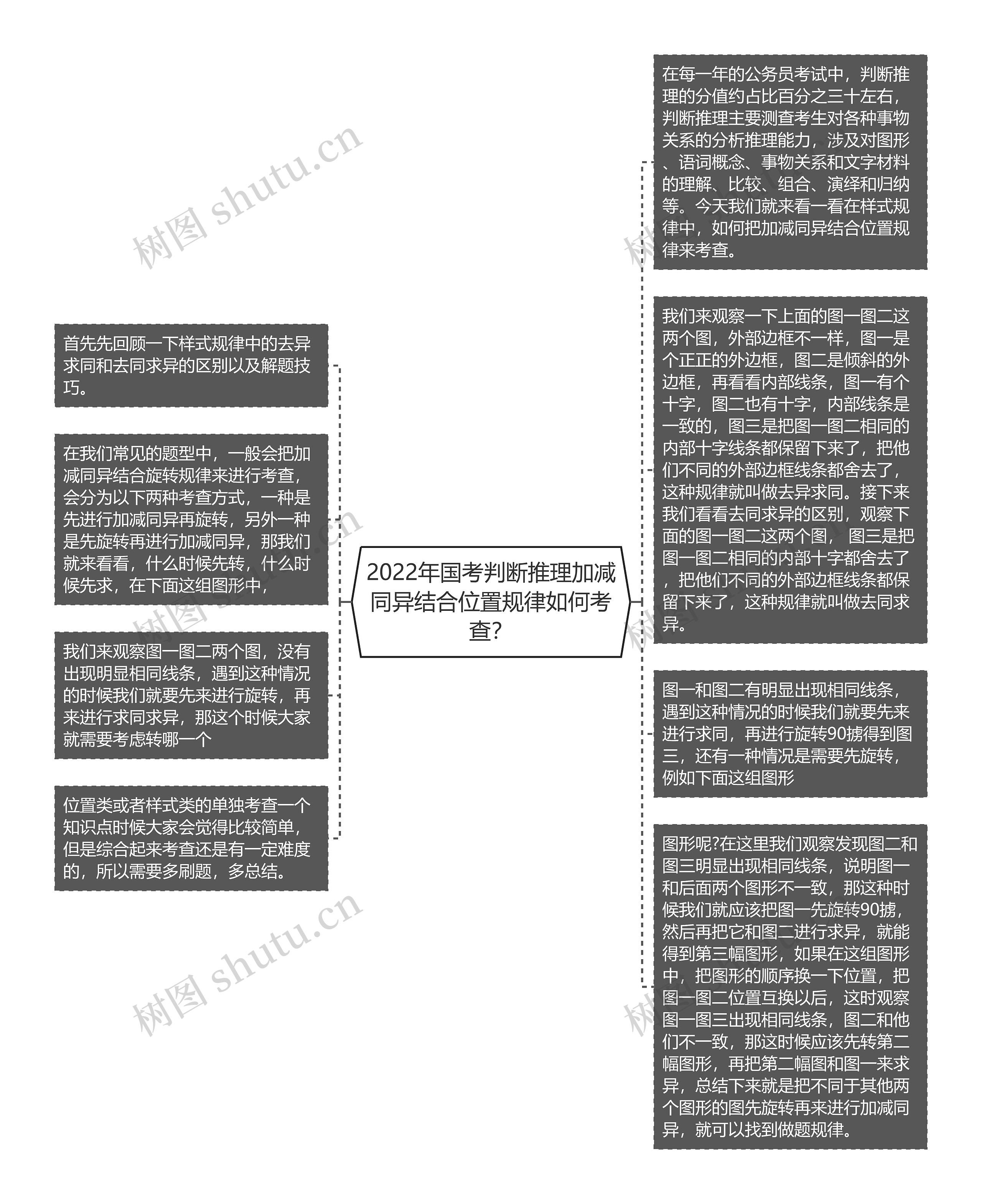 2022年国考判断推理加减同异结合位置规律如何考查？