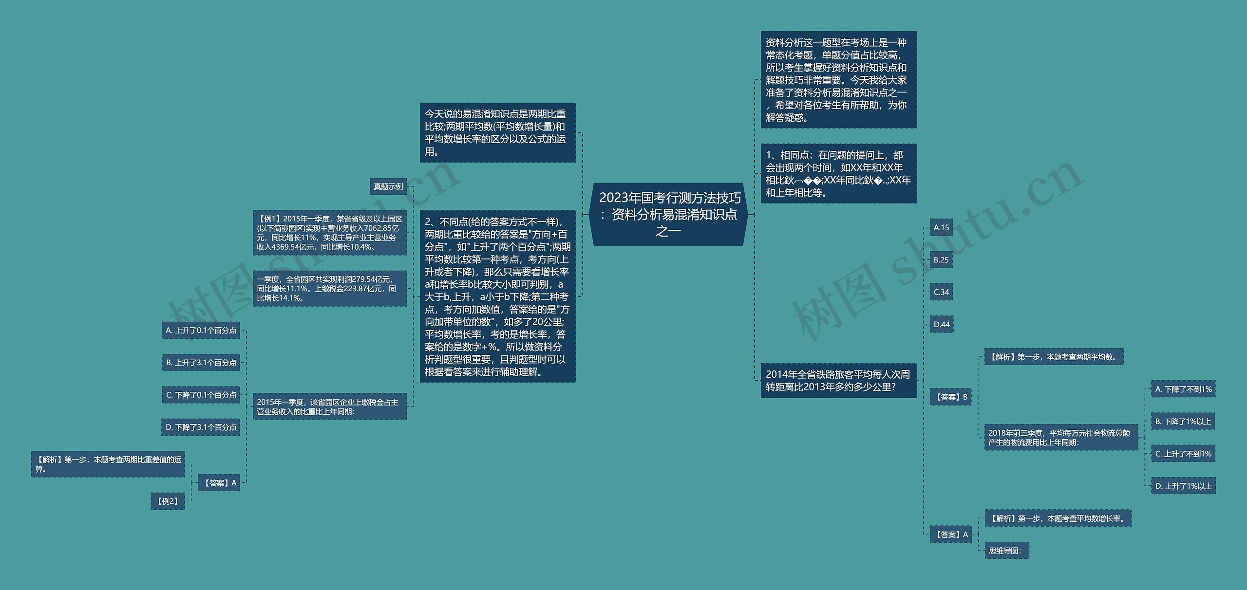  2023年国考行测方法技巧：资料分析易混淆知识点之一思维导图