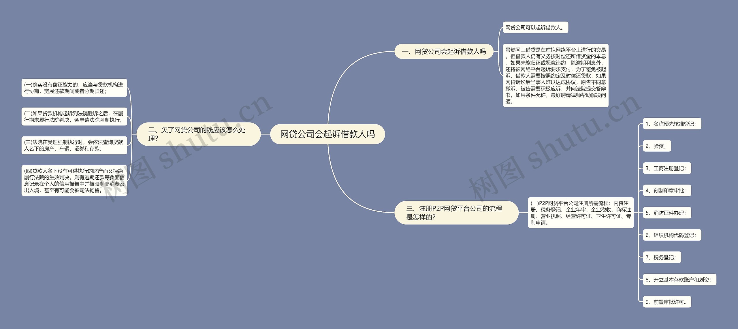 网贷公司会起诉借款人吗思维导图