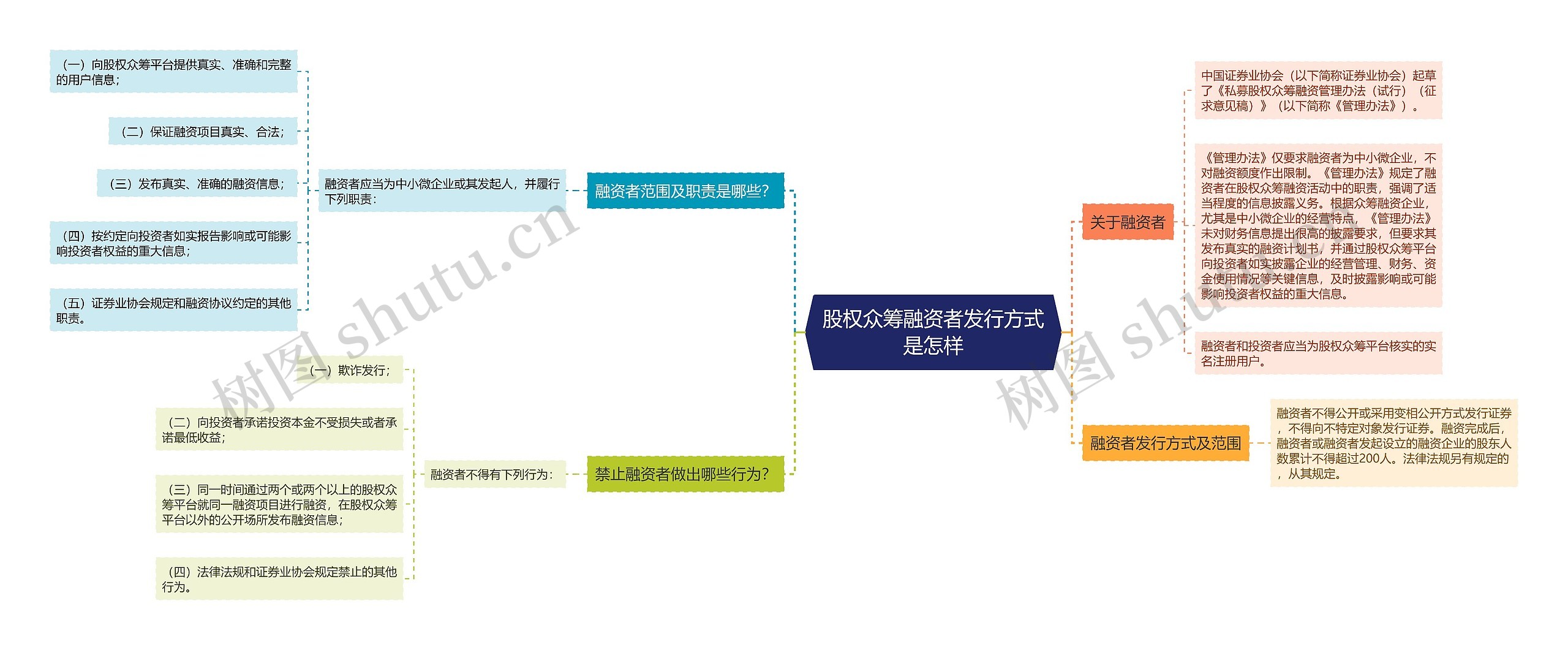 股权众筹融资者发行方式是怎样