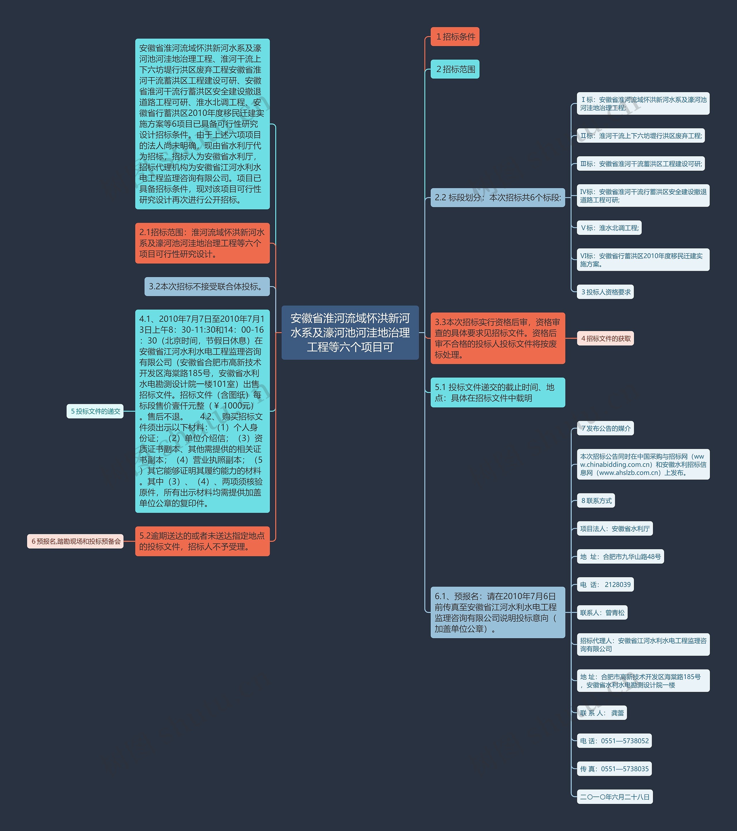 安徽省淮河流域怀洪新河水系及濠河池河洼地治理工程等六个项目可思维导图