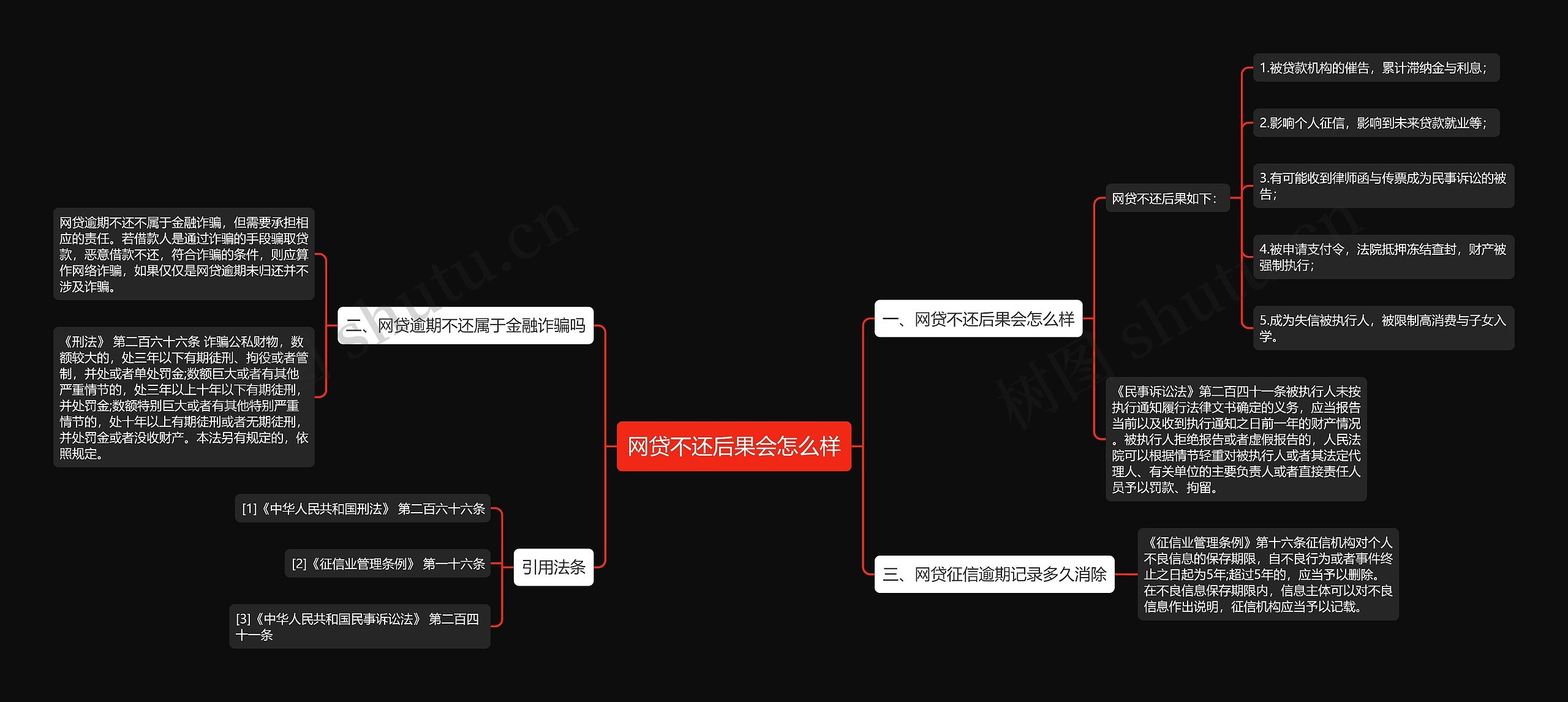 网贷不还后果会怎么样思维导图