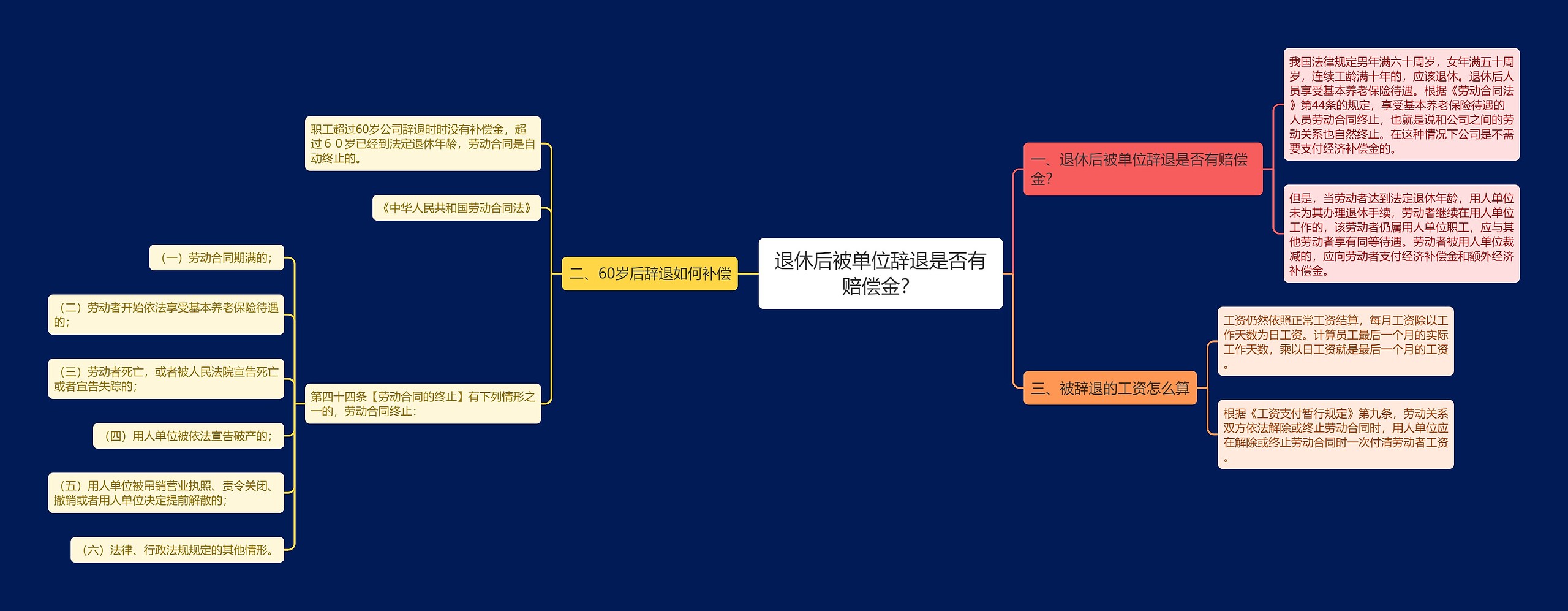 退休后被单位辞退是否有赔偿金？思维导图