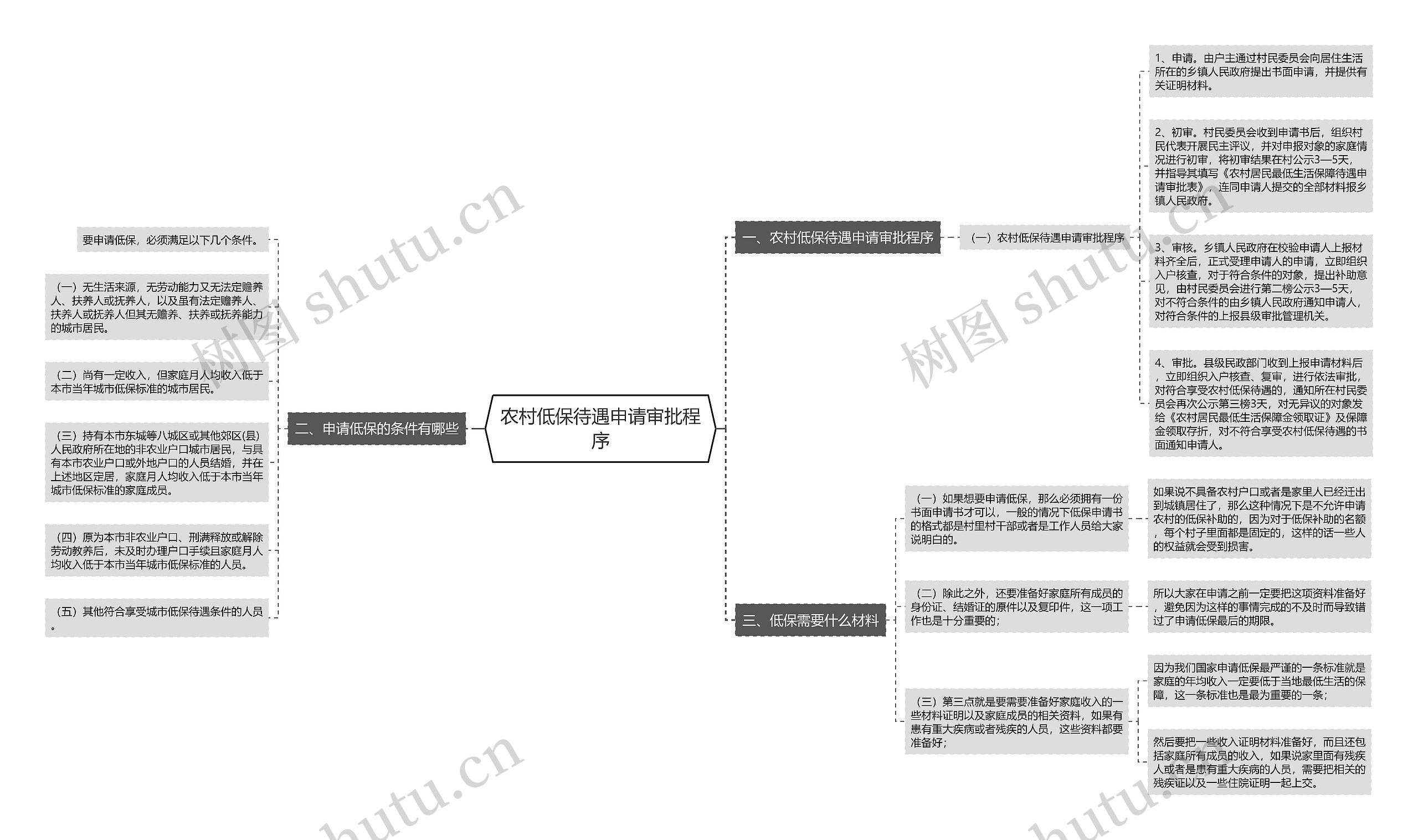 农村低保待遇申请审批程序