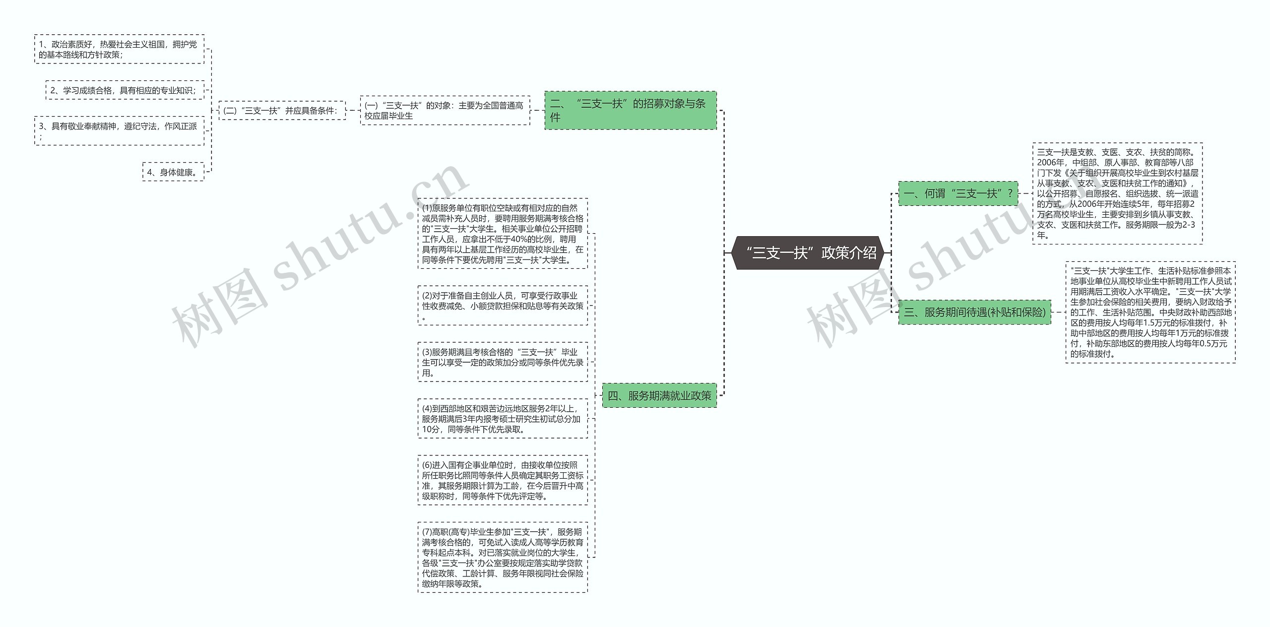 “三支一扶”政策介绍