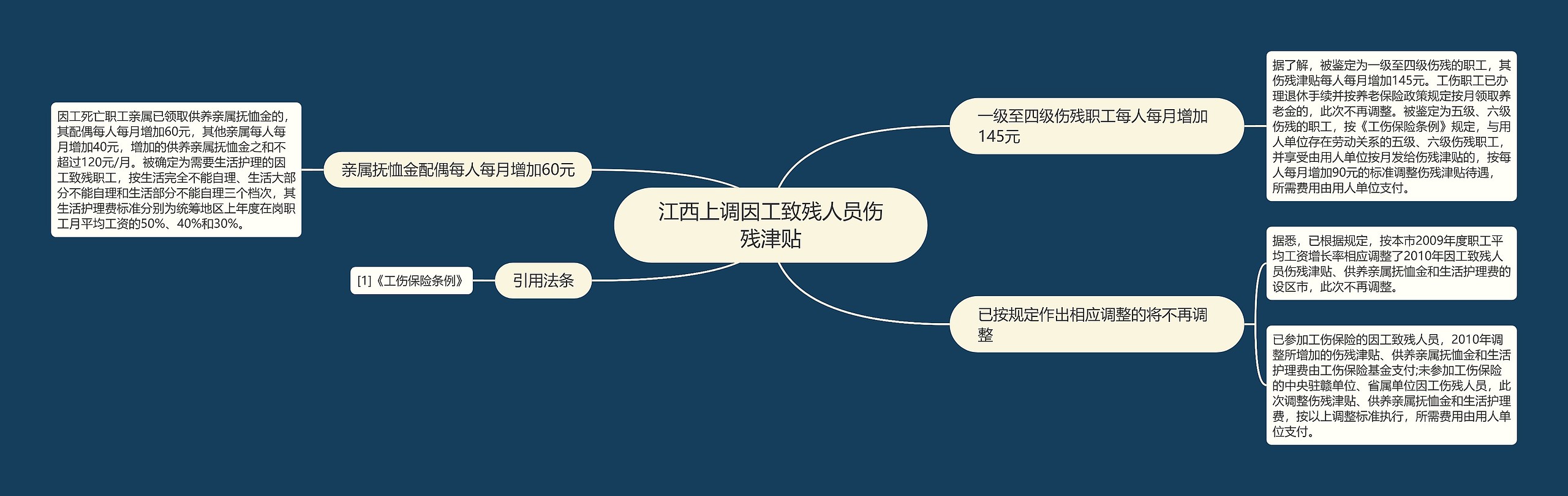 江西上调因工致残人员伤残津贴