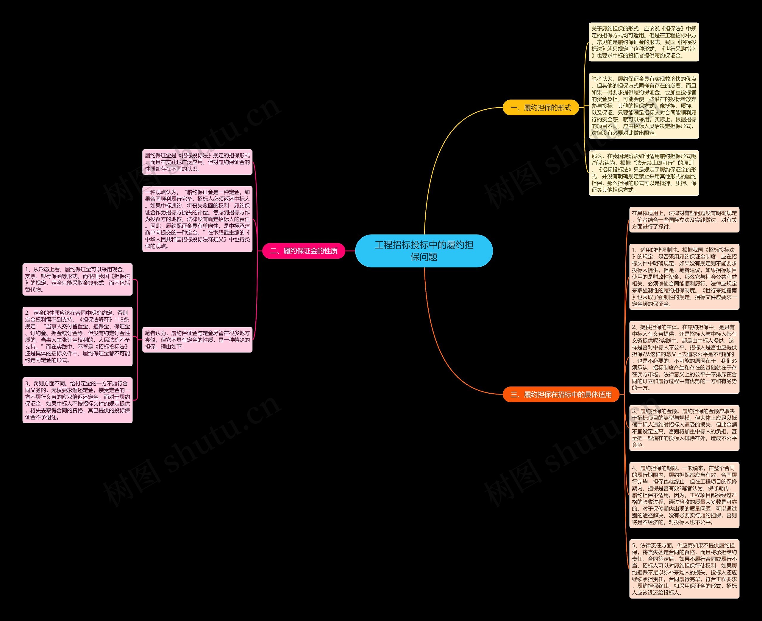 工程招标投标中的履约担保问题思维导图