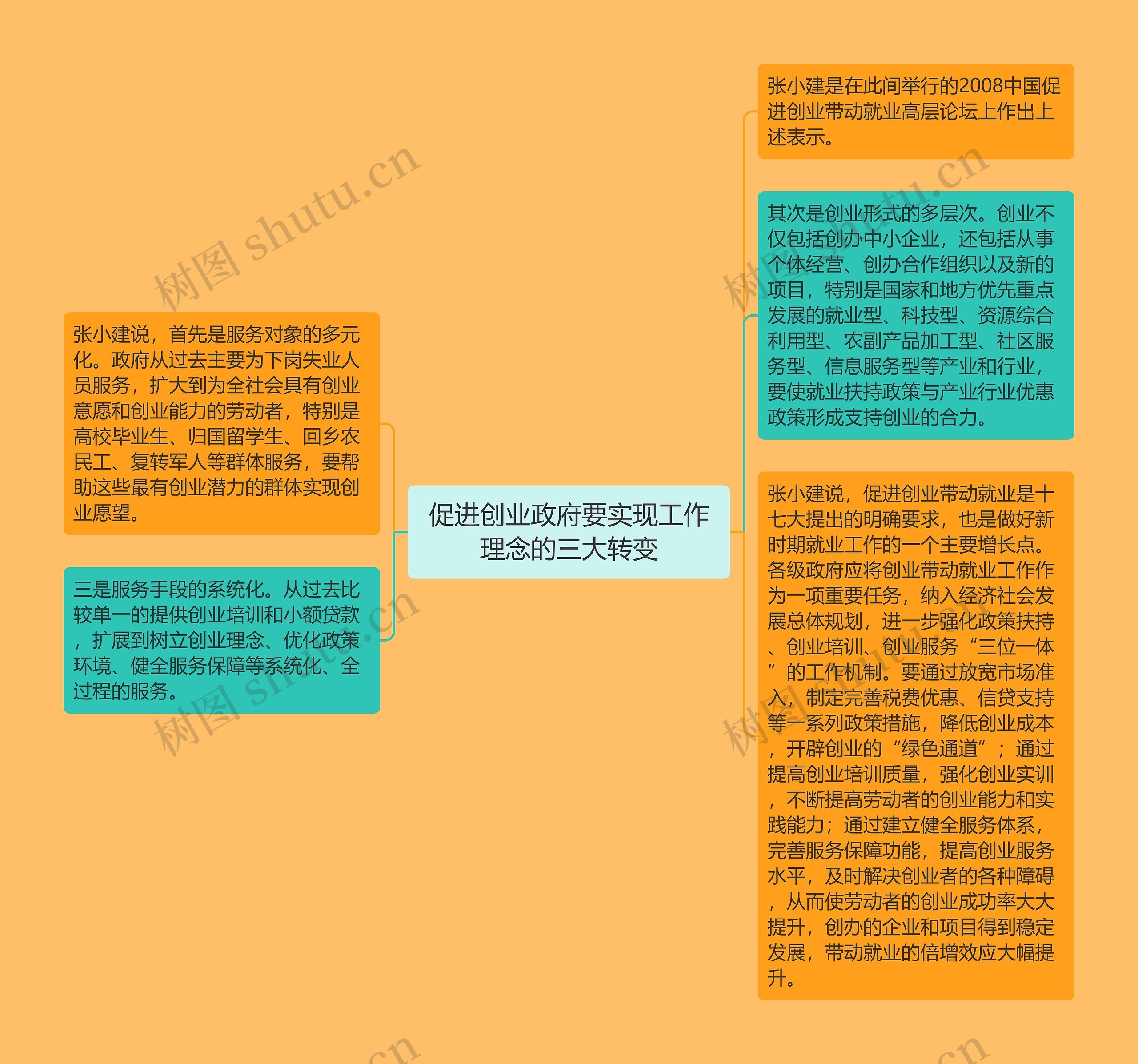 促进创业政府要实现工作理念的三大转变思维导图