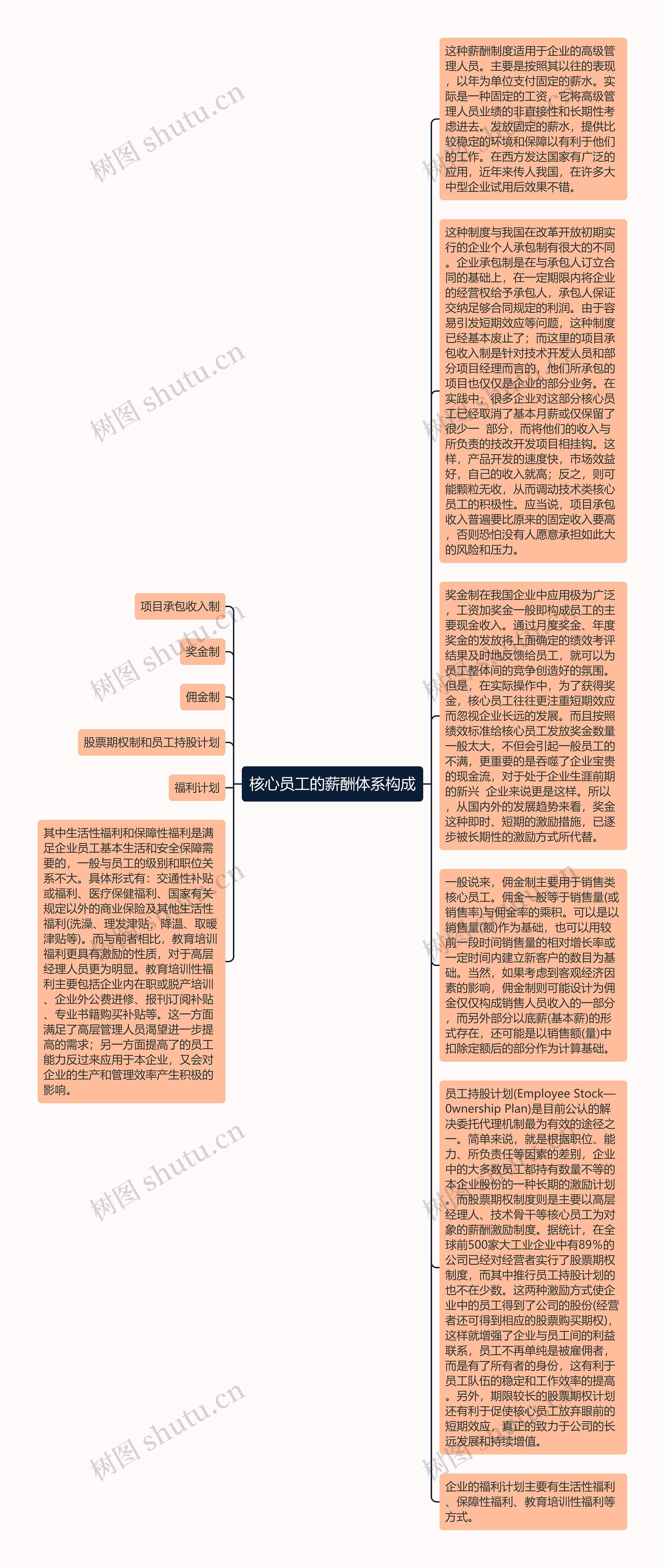 核心员工的薪酬体系构成