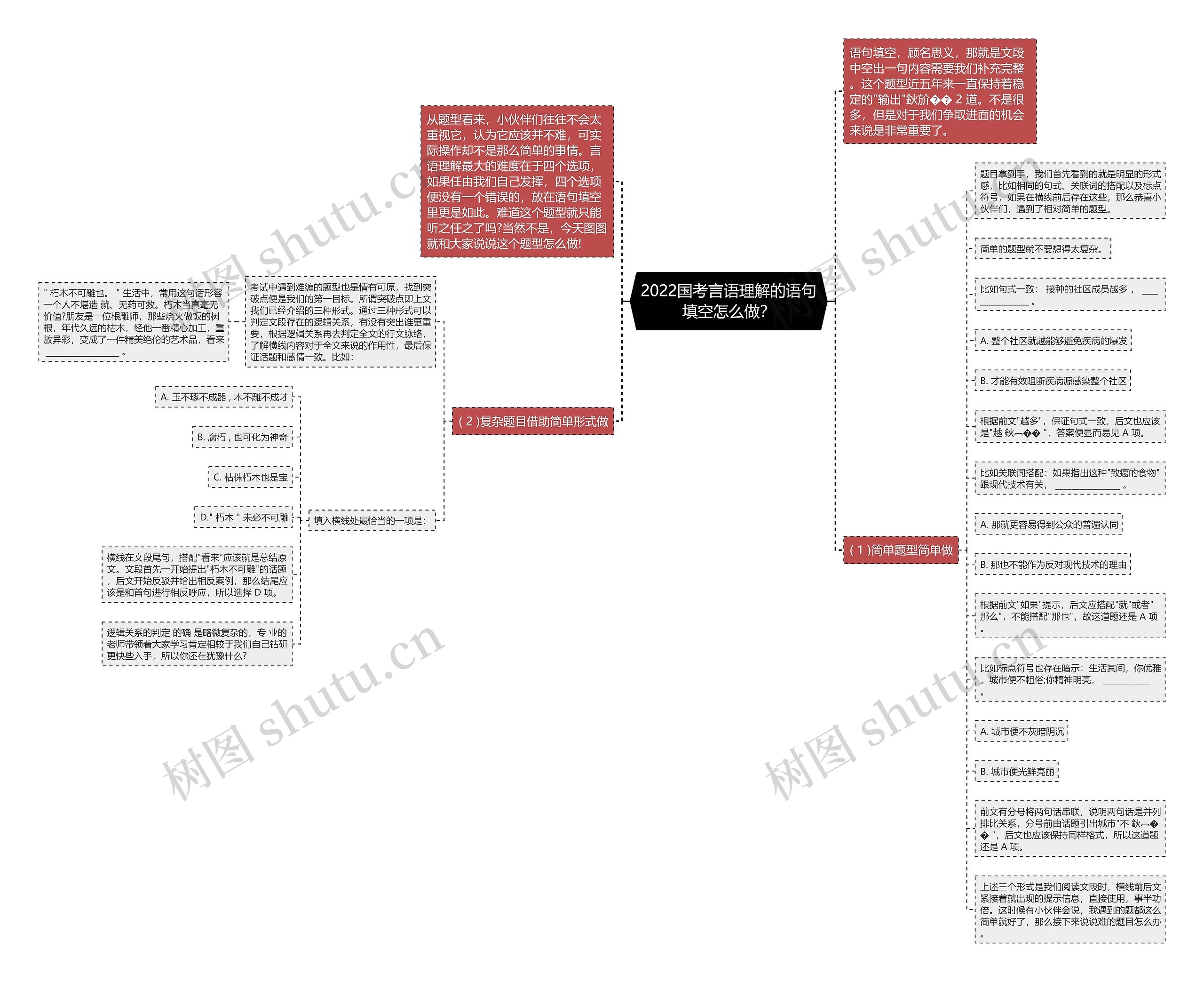 2022国考言语理解的语句填空怎么做？思维导图