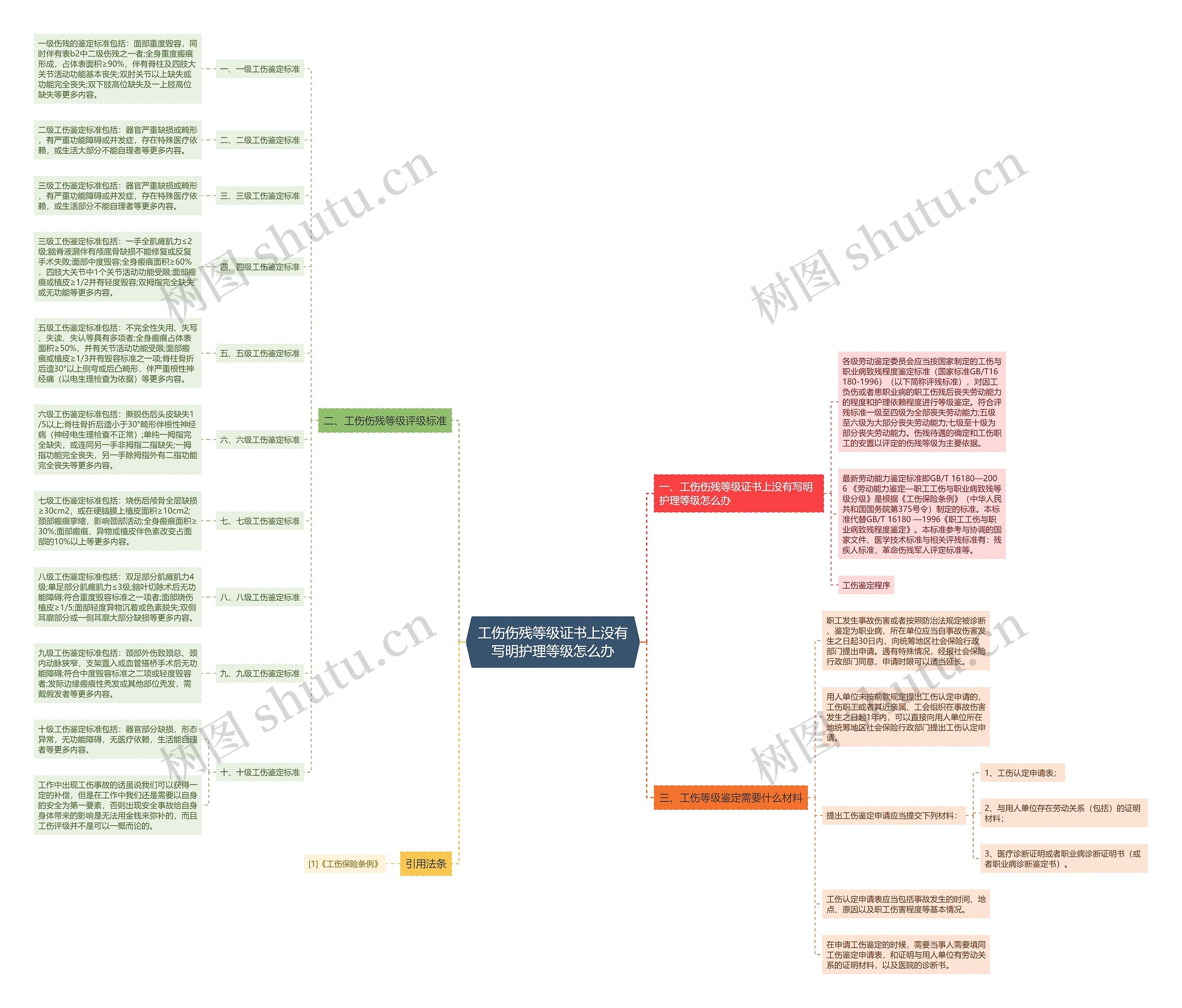 工伤伤残等级证书上没有写明护理等级怎么办思维导图