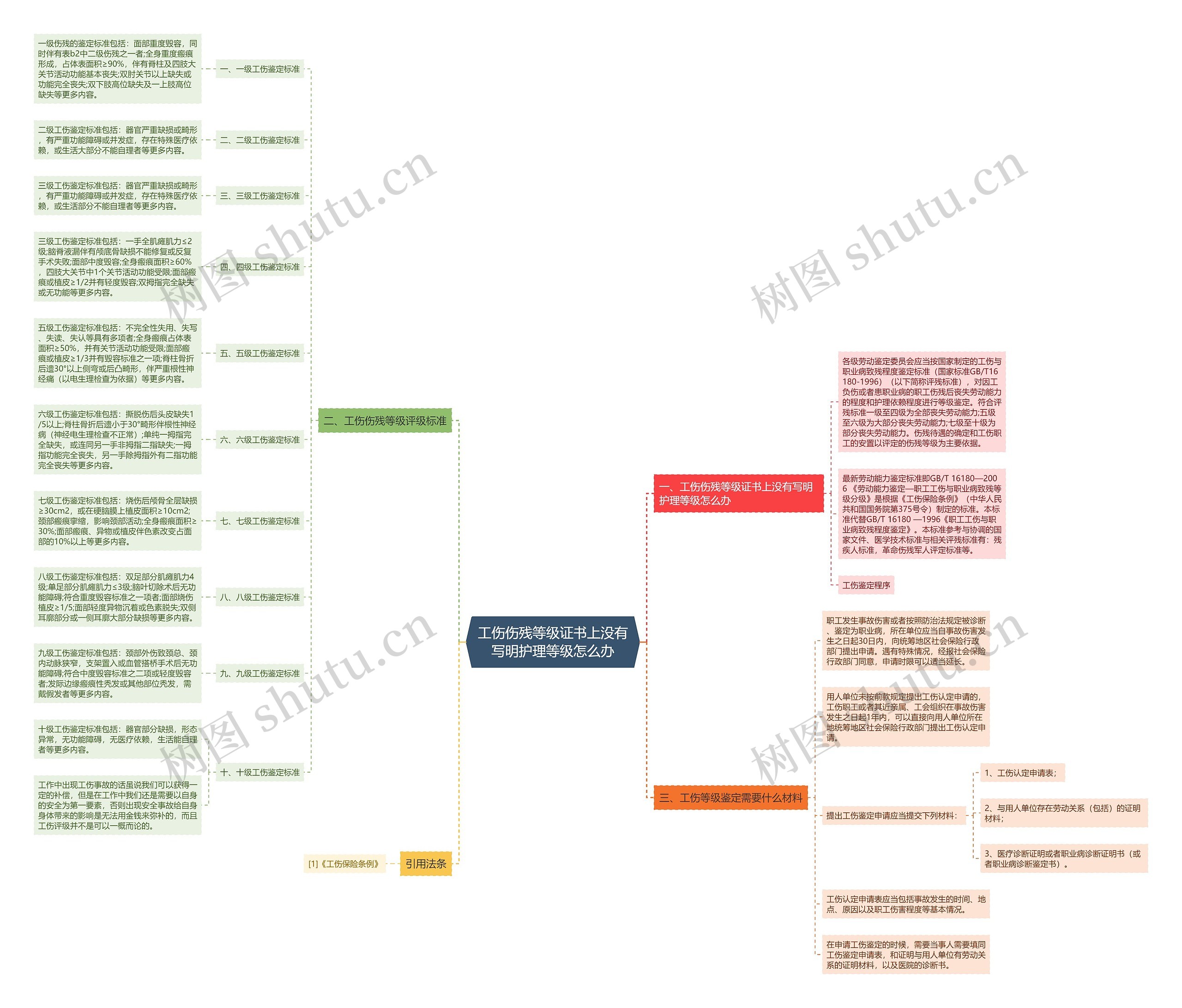 工伤伤残等级证书上没有写明护理等级怎么办 工伤伤残等级证书上没有写明护理等级怎么办