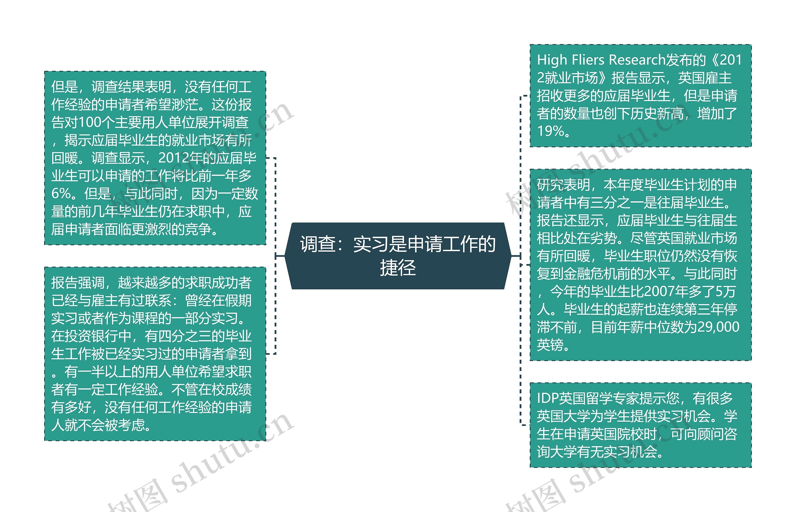 调查：实习是申请工作的捷径思维导图