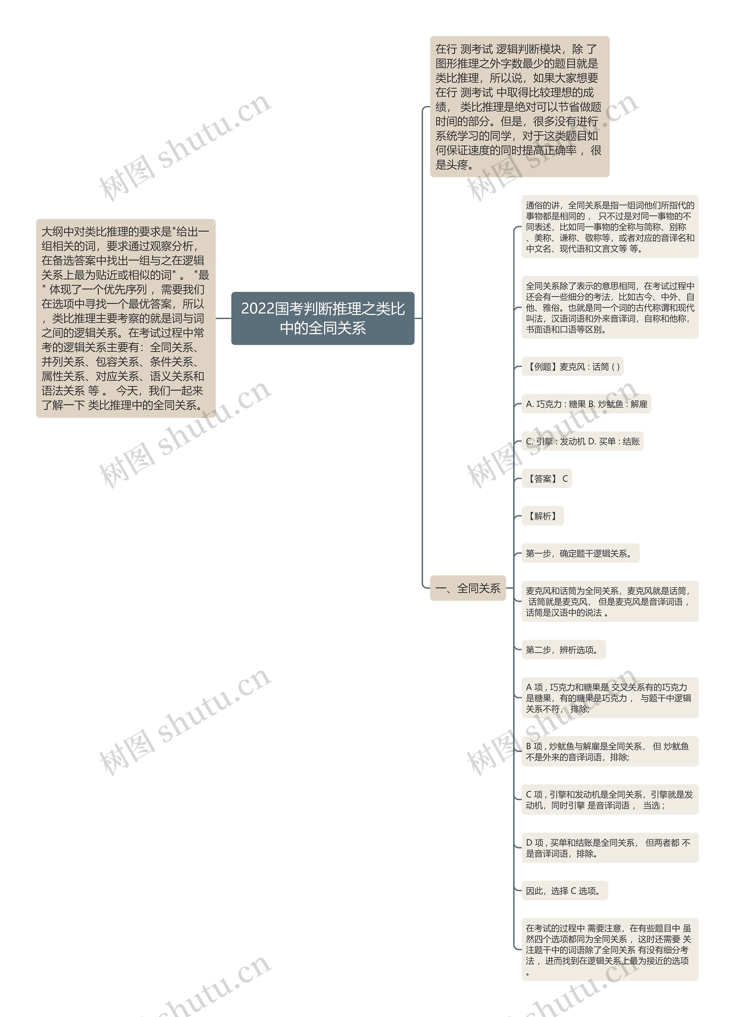 2022国考判断推理之类比中的全同关系思维导图