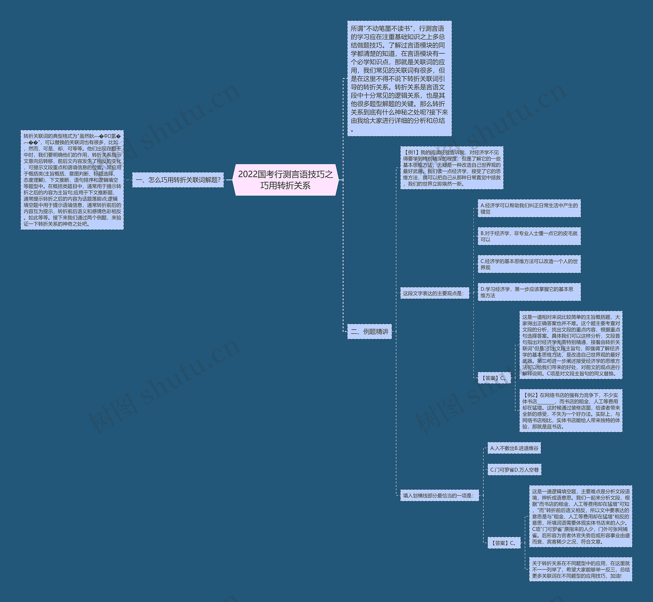2022国考行测言语技巧之巧用转折关系思维导图
