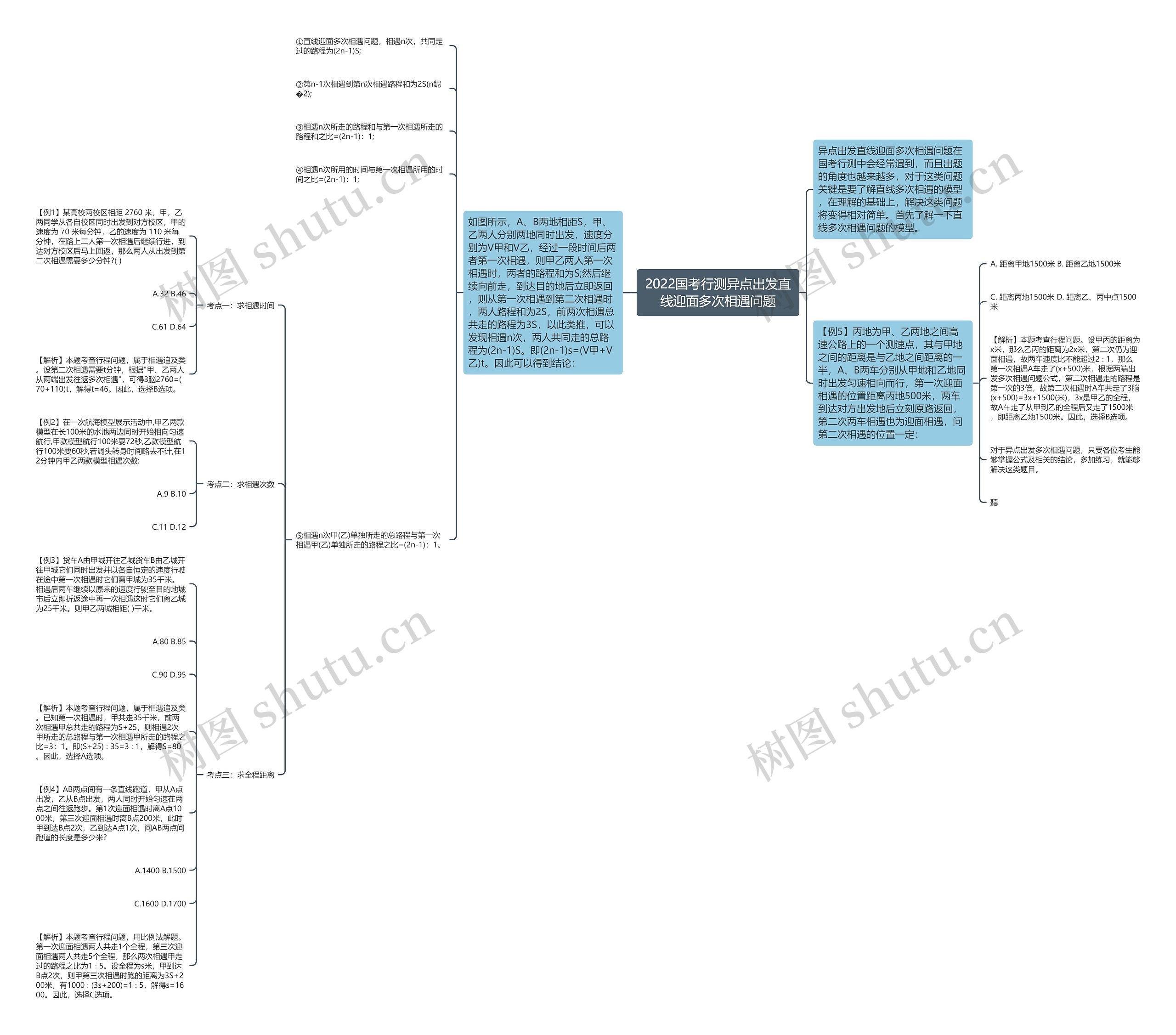 2022国考行测异点出发直线迎面多次相遇问题思维导图