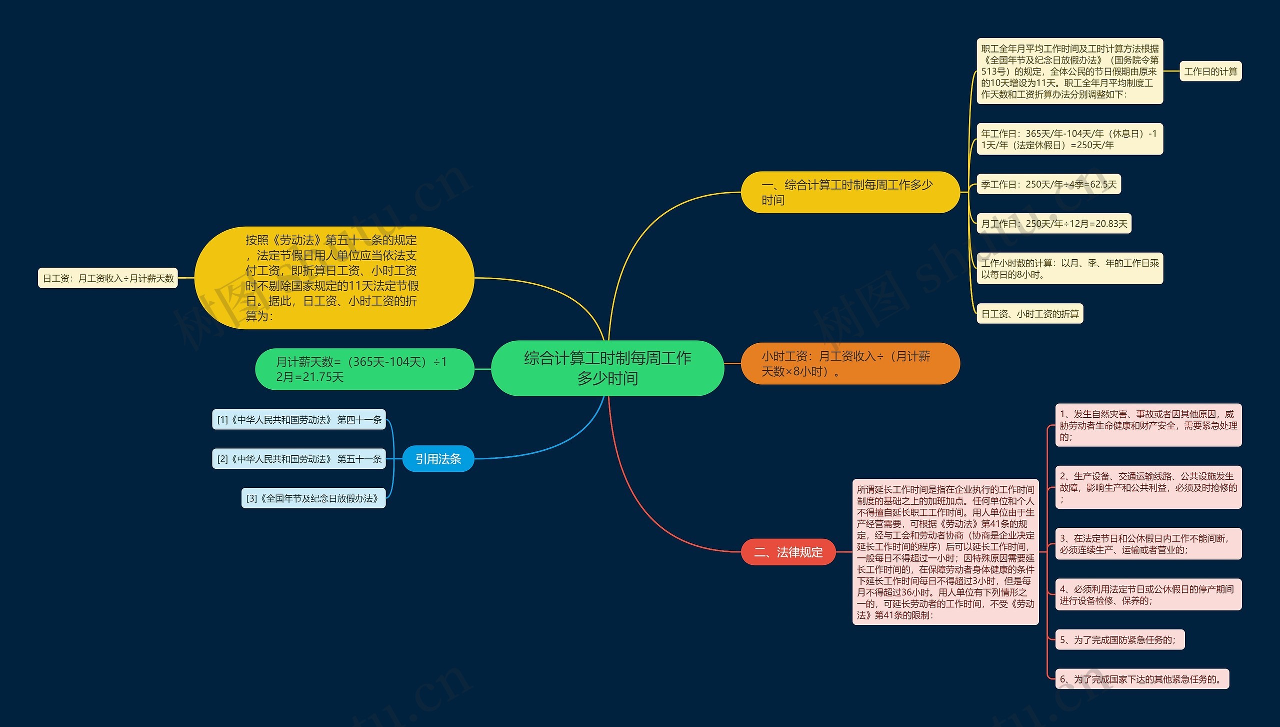 综合计算工时制每周工作多少时间思维导图