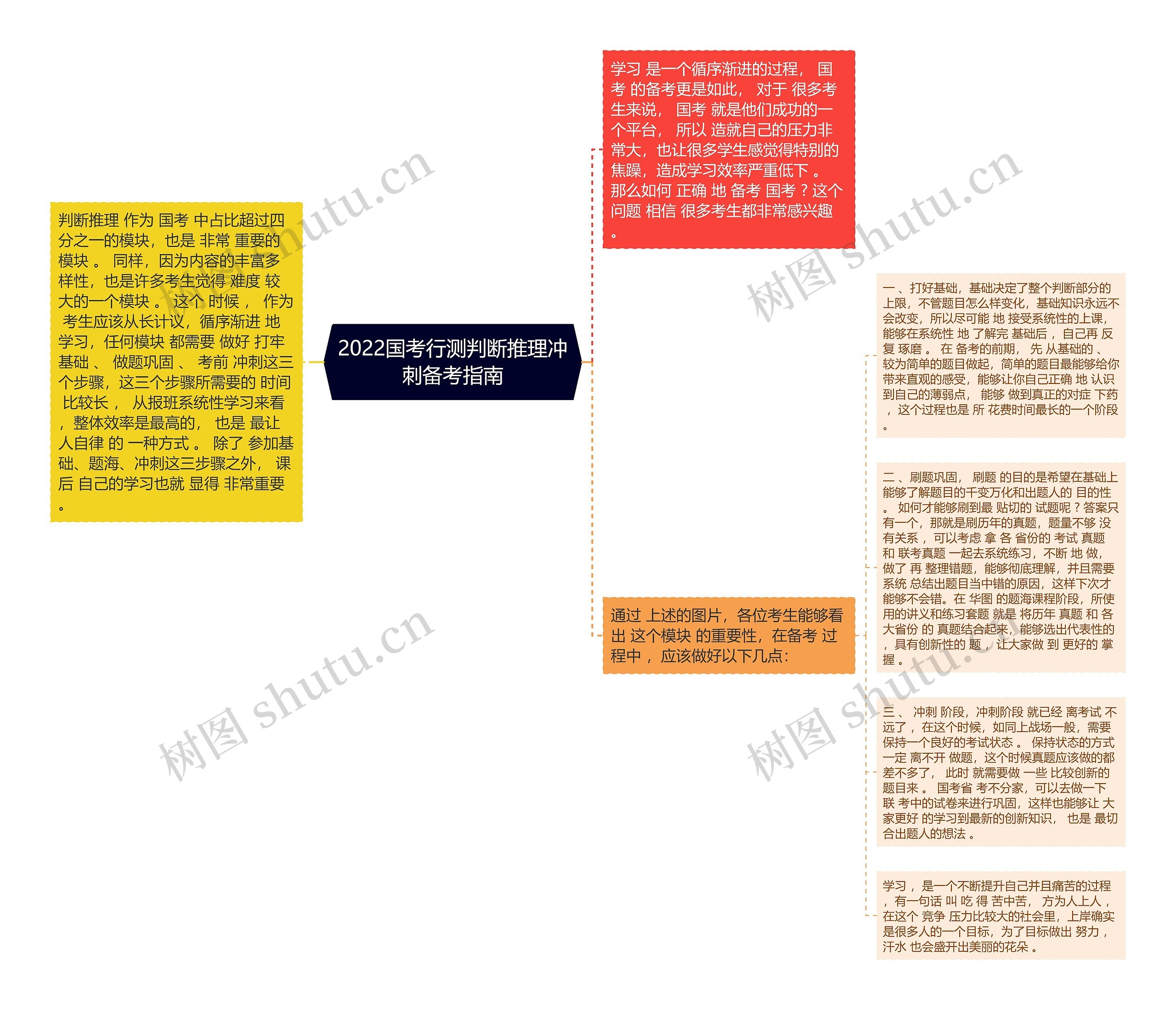 2022国考行测判断推理冲刺备考指南思维导图