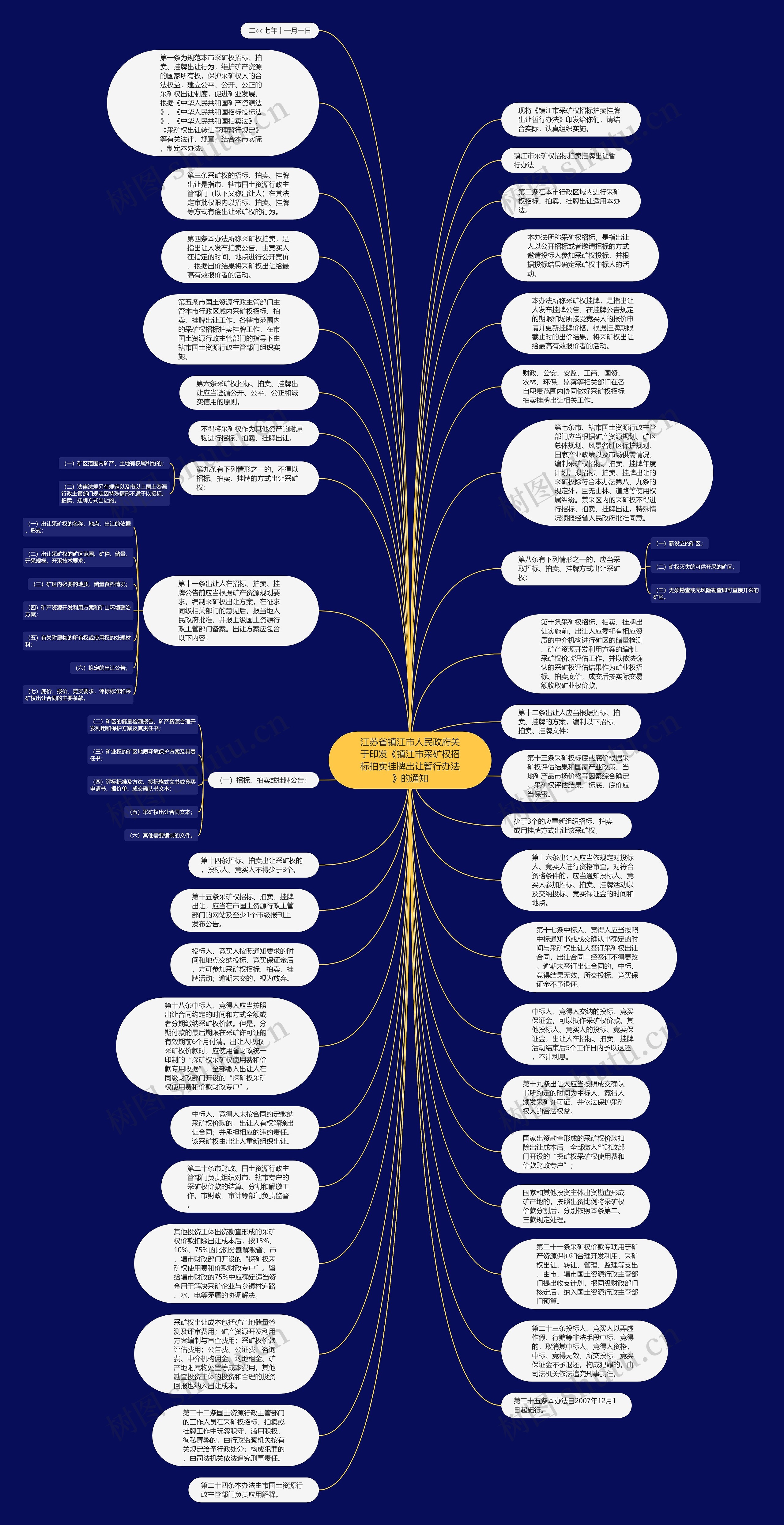 江苏省镇江市人民政府关于印发《镇江市采矿权招标拍卖挂牌出让暂行办法》的通知思维导图