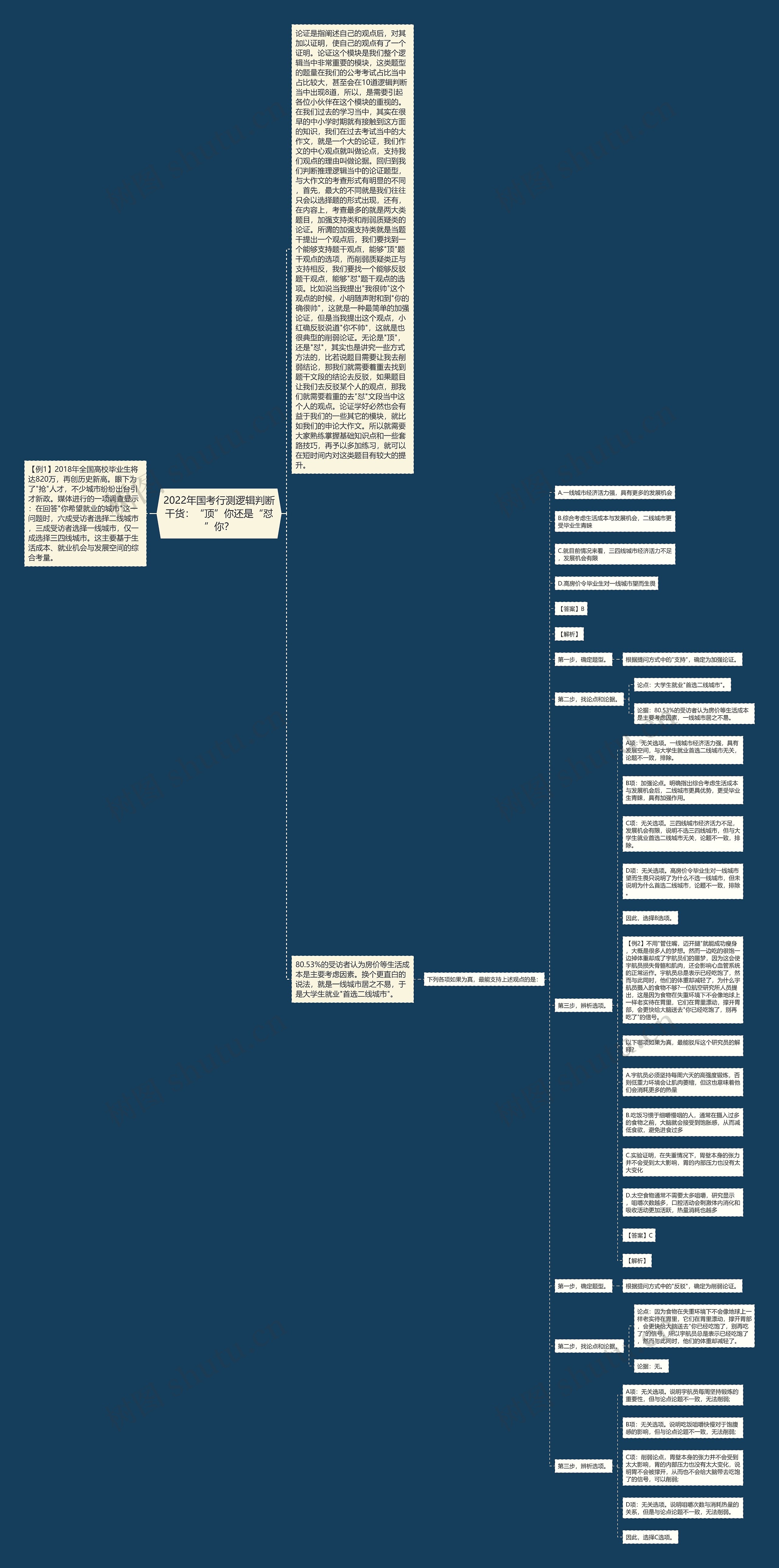 2022年国考行测逻辑判断干货：“顶”你还是“怼”你？思维导图