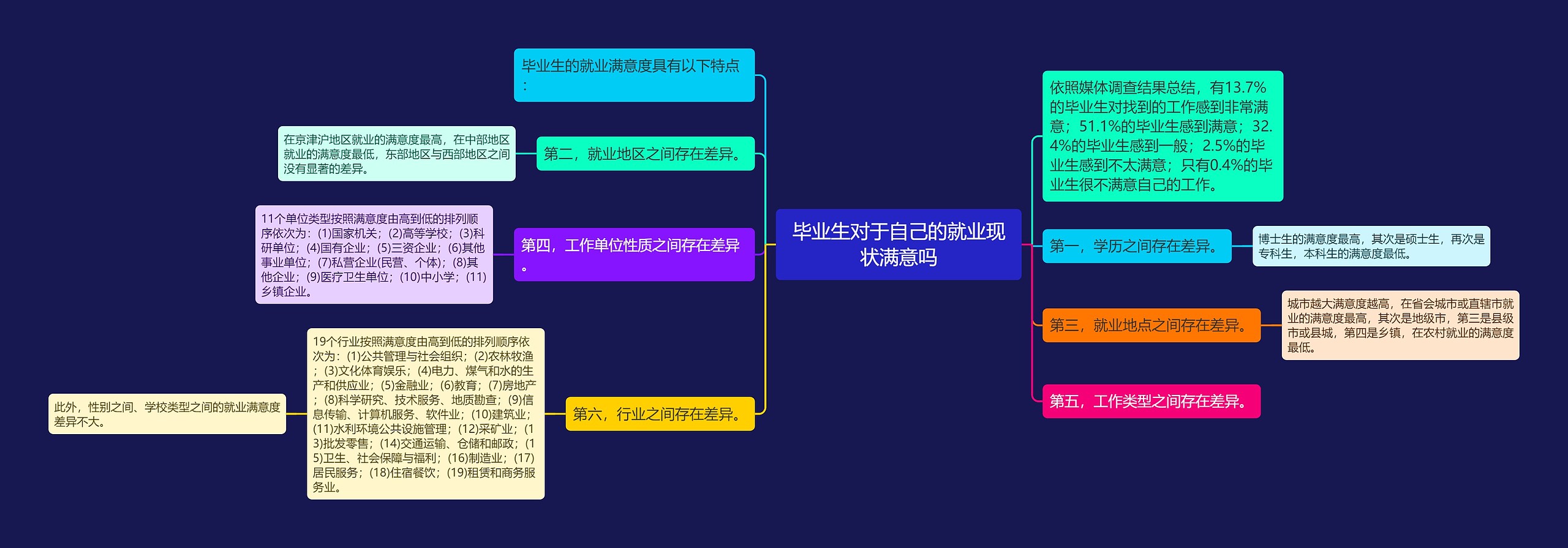 毕业生对于自己的就业现状满意吗思维导图