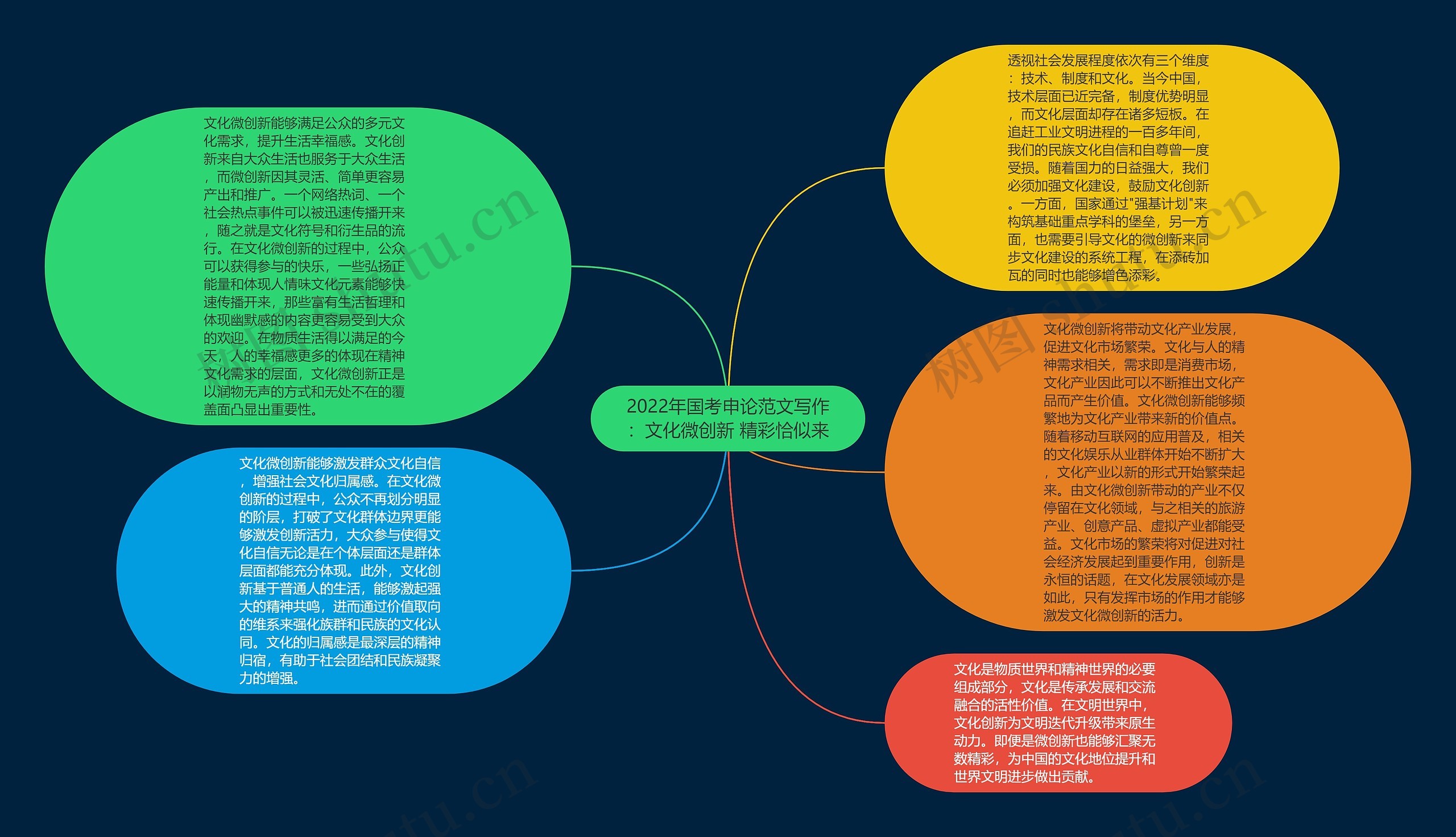 2022年国考申论范文写作：文化微创新 精彩恰似来思维导图