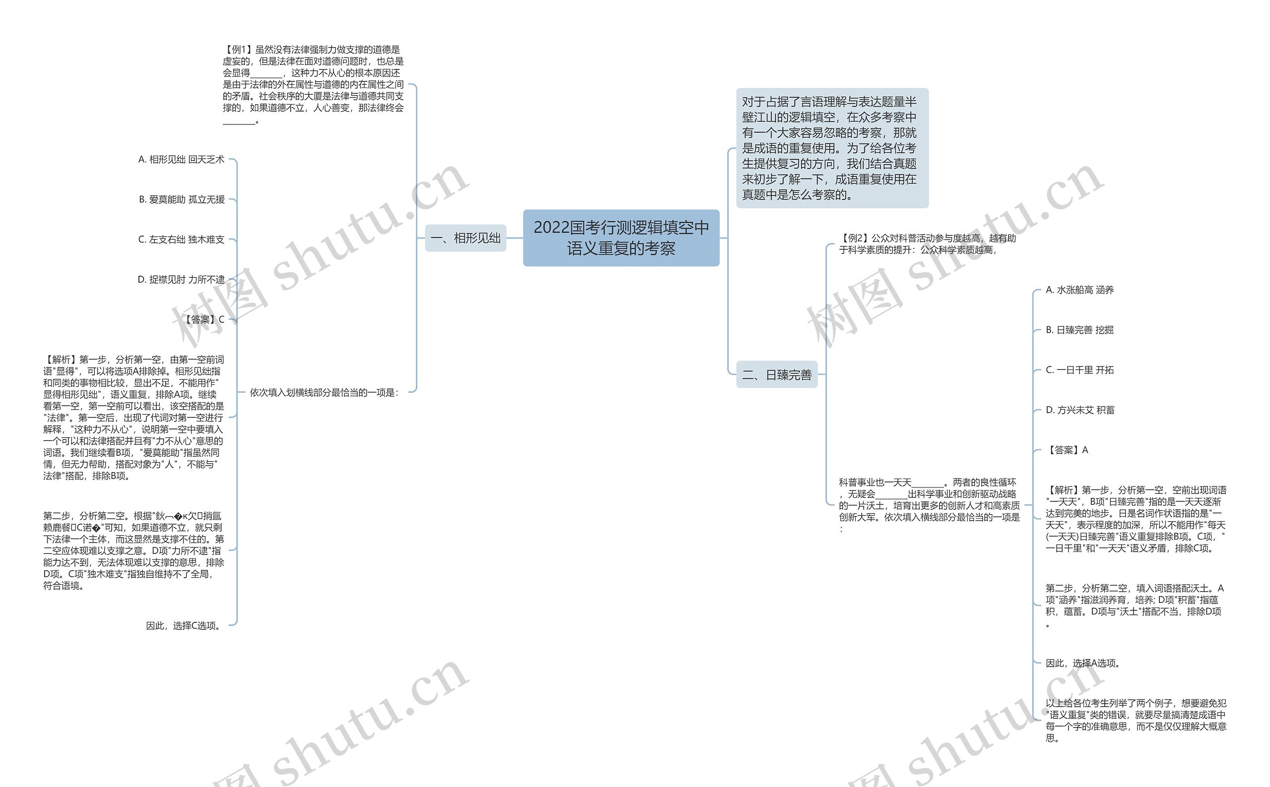 2022国考行测逻辑填空中语义重复的考察思维导图