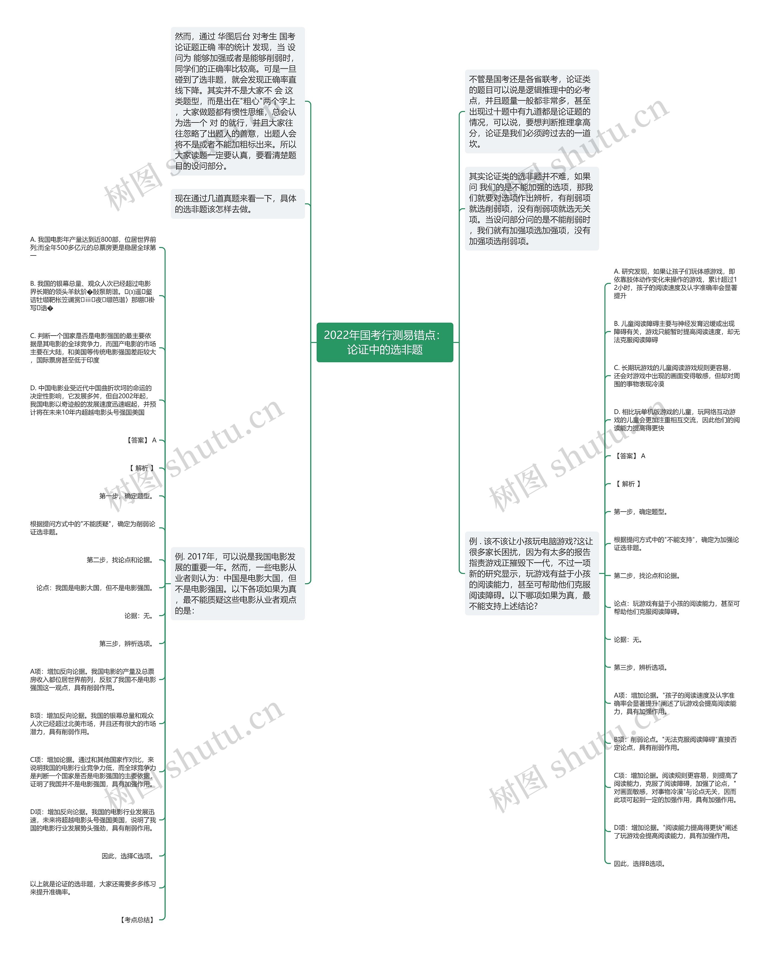 2022年国考行测易错点：论证中的选非题思维导图