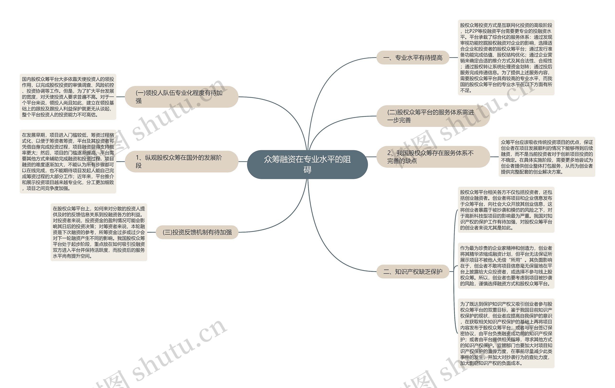 众筹融资在专业水平的阻碍