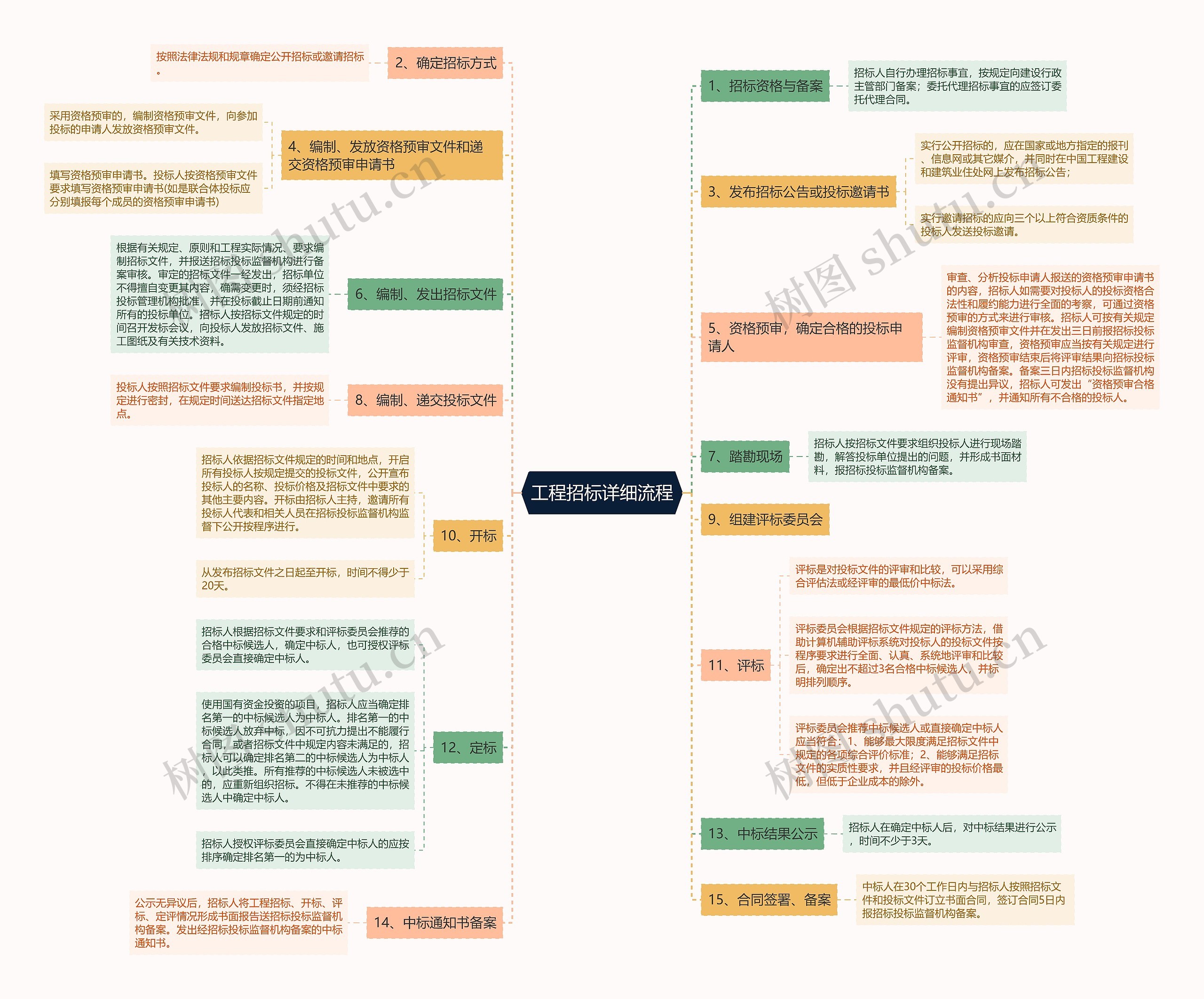 工程招标详细流程