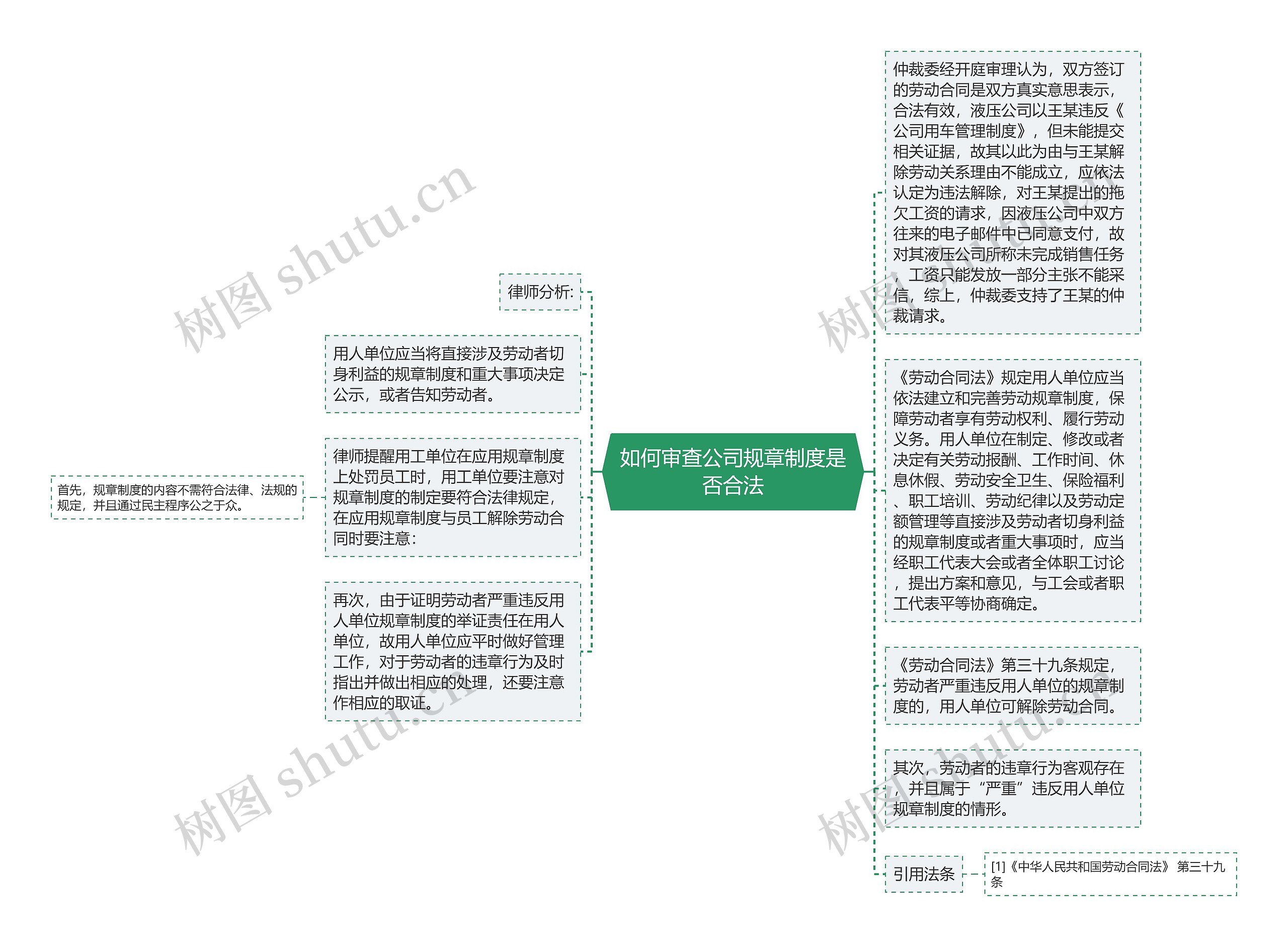 如何审查公司规章制度是否合法