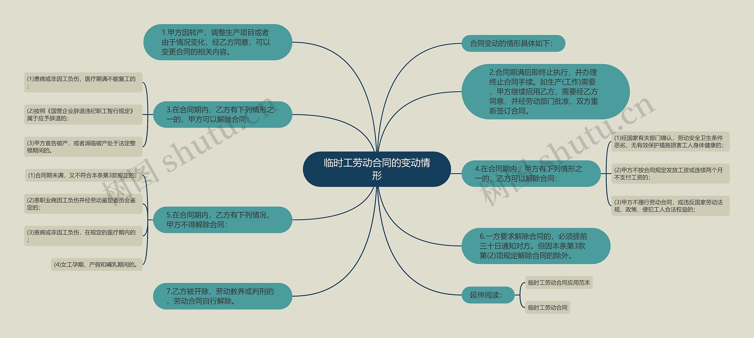 临时工劳动合同的变动情形