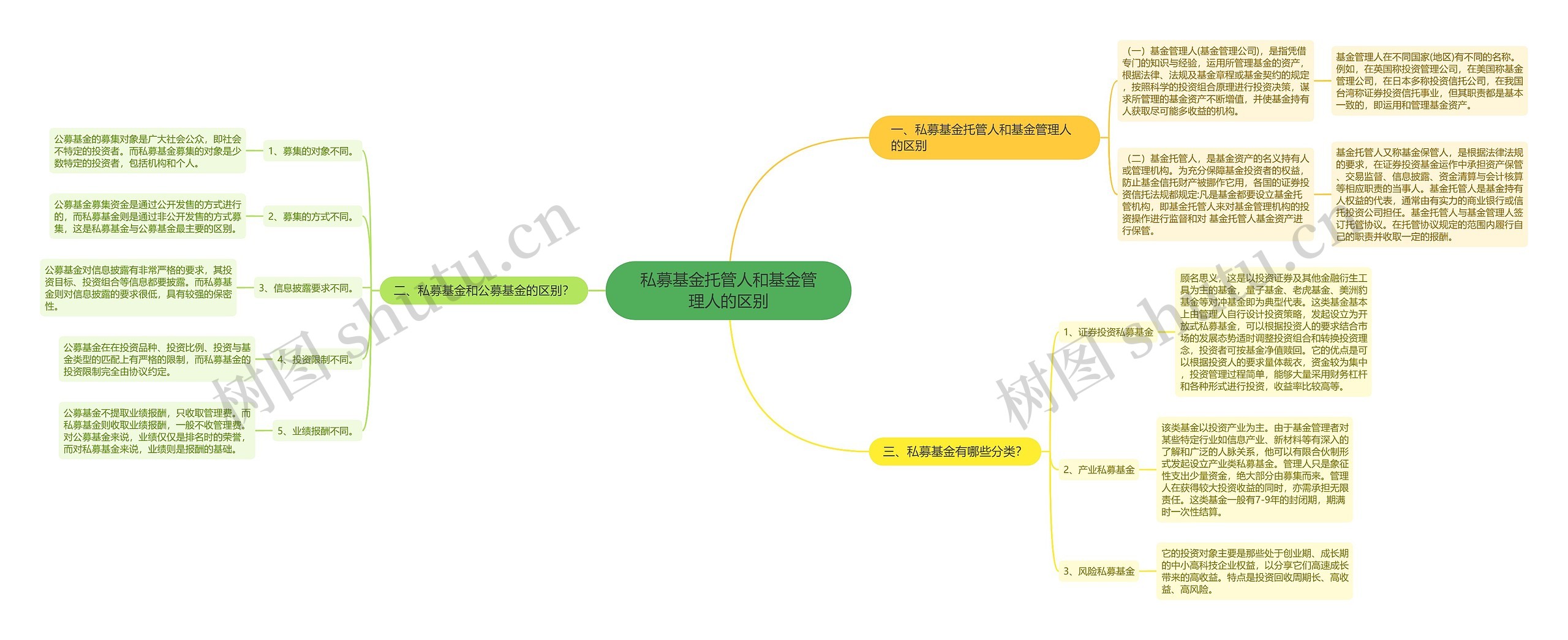 私募基金托管人和基金管理人的区别思维导图