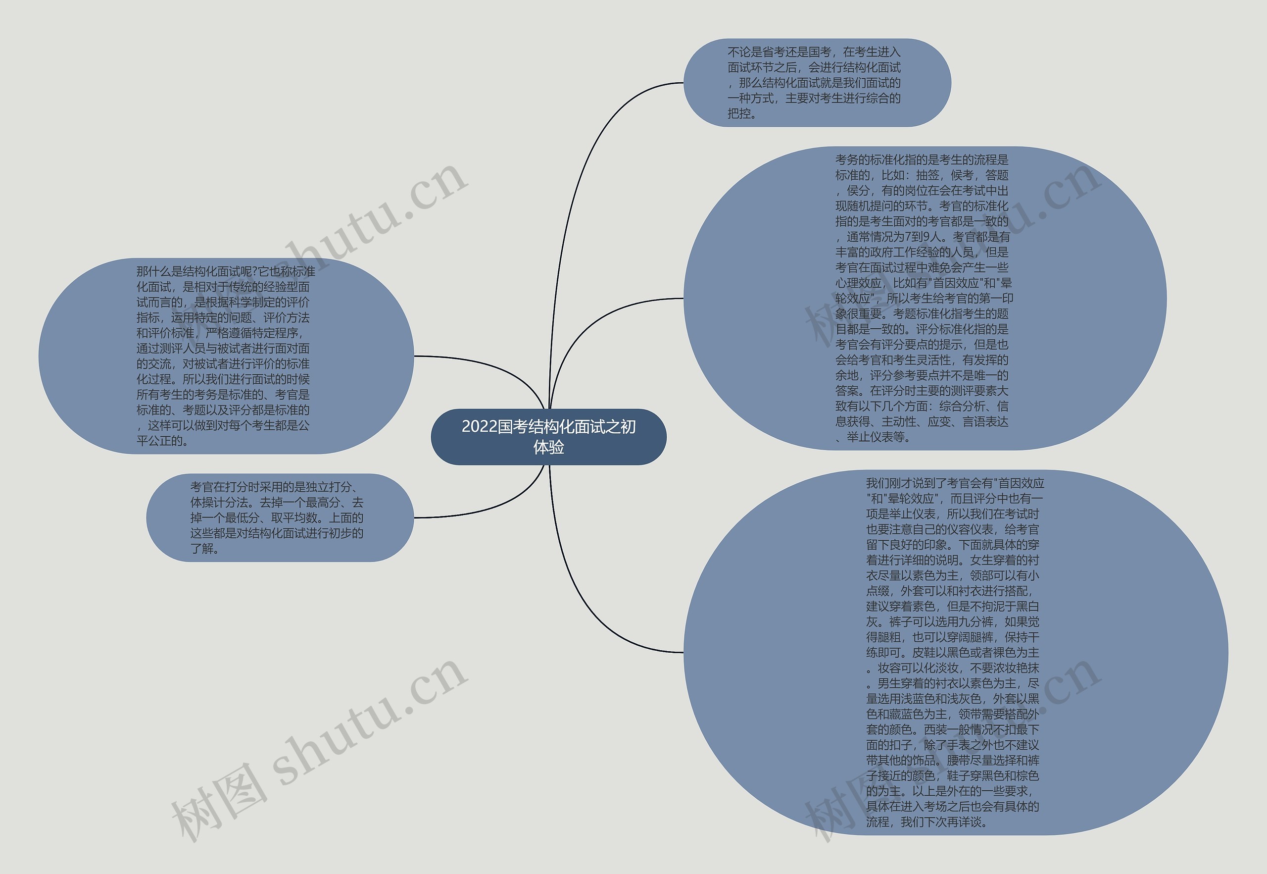 2022国考结构化面试之初体验思维导图