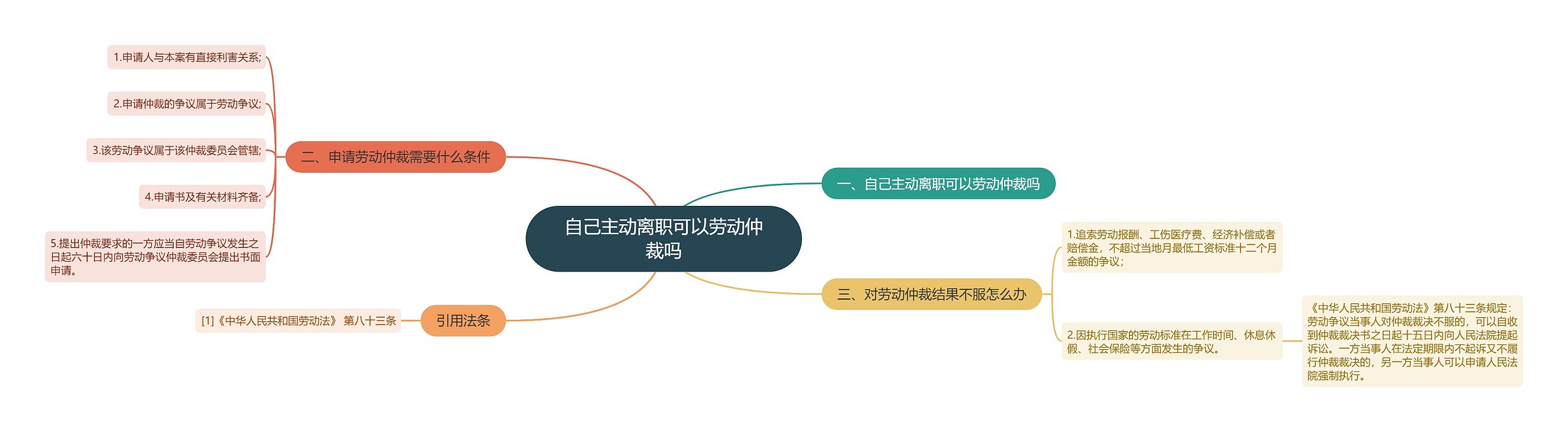 自己主动离职可以劳动仲裁吗思维导图