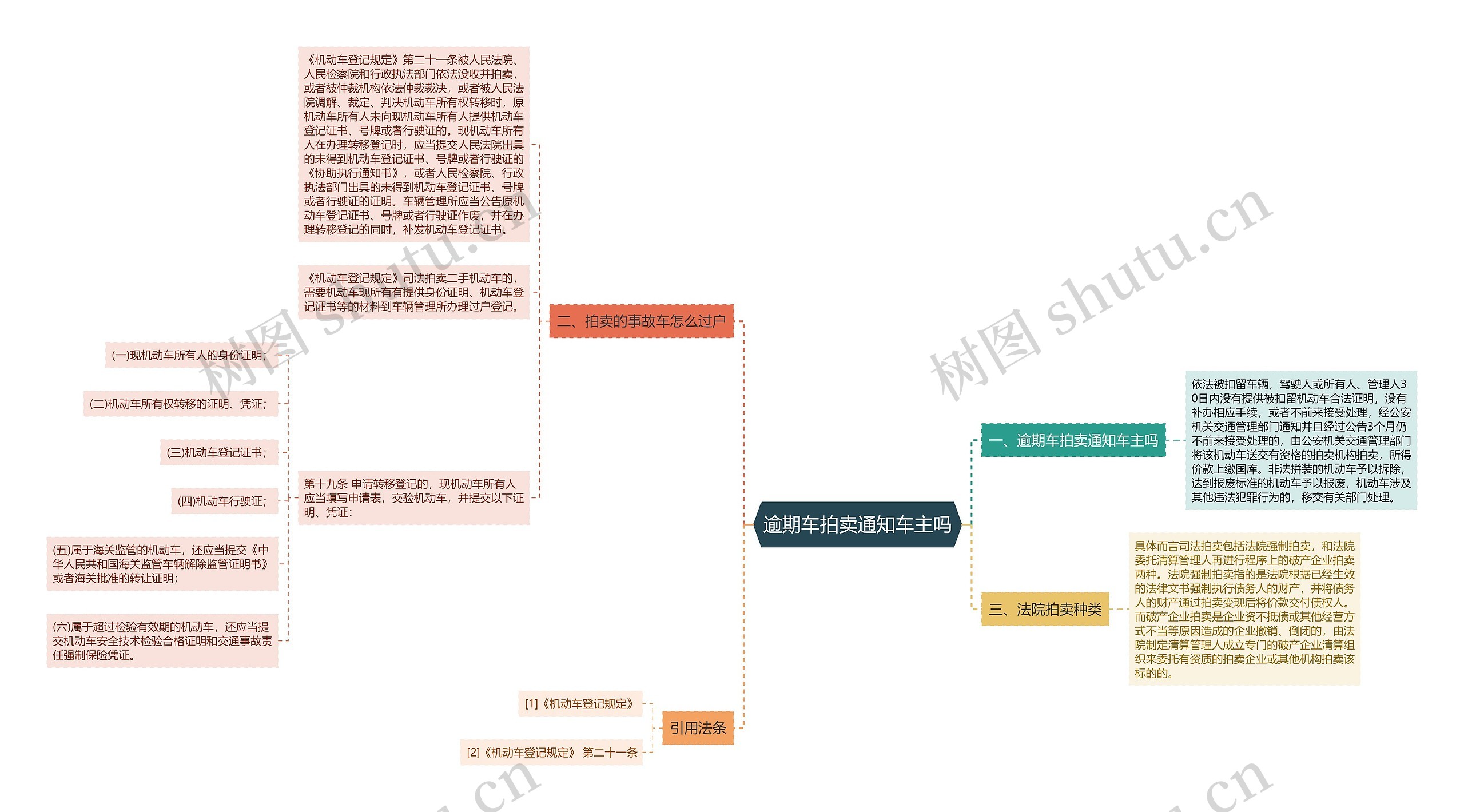 逾期车拍卖通知车主吗思维导图