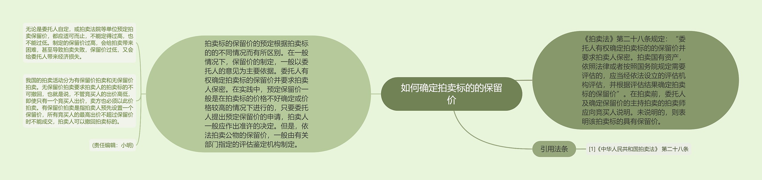 如何确定拍卖标的的保留价思维导图