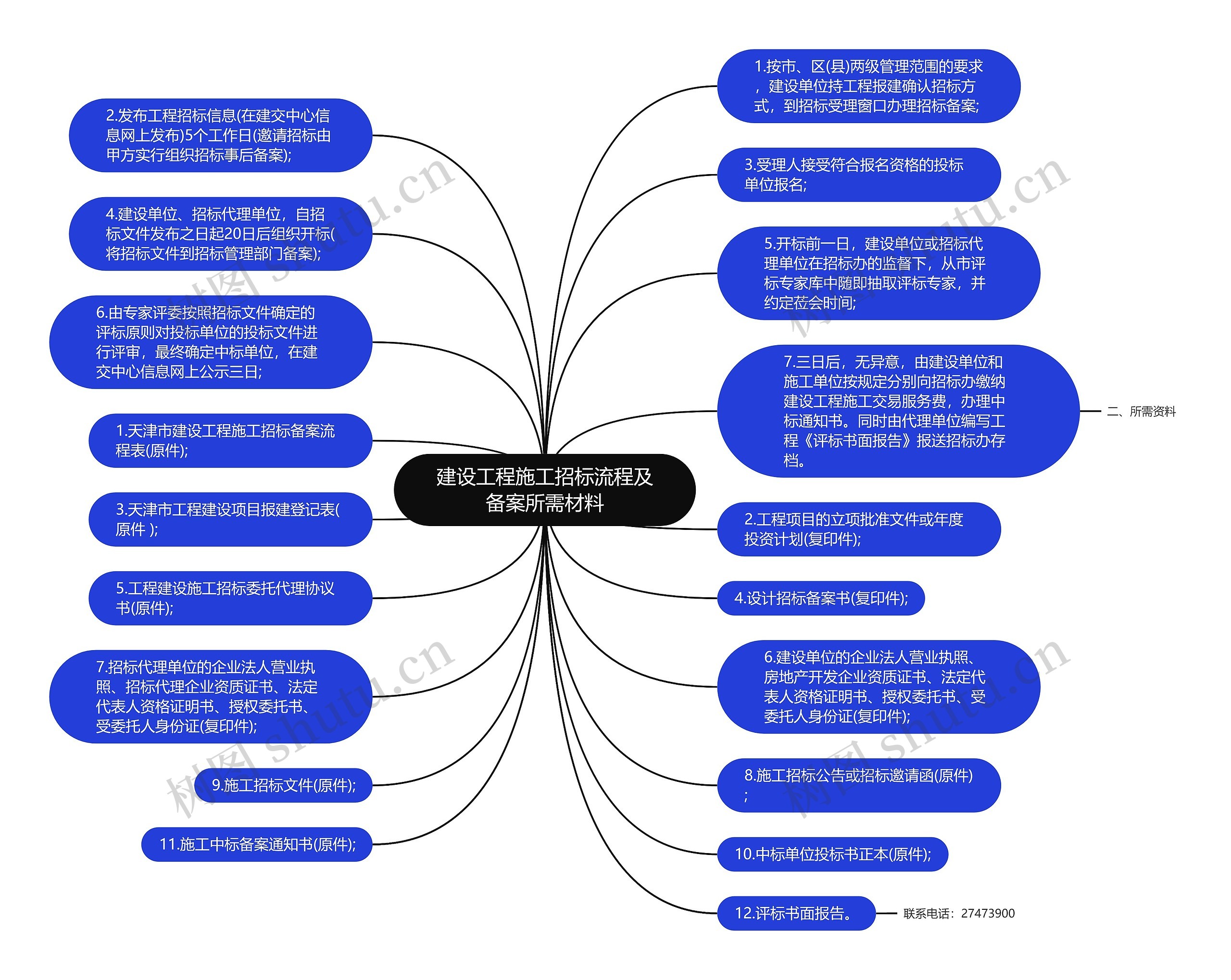 建设工程施工招标流程及备案所需材料思维导图