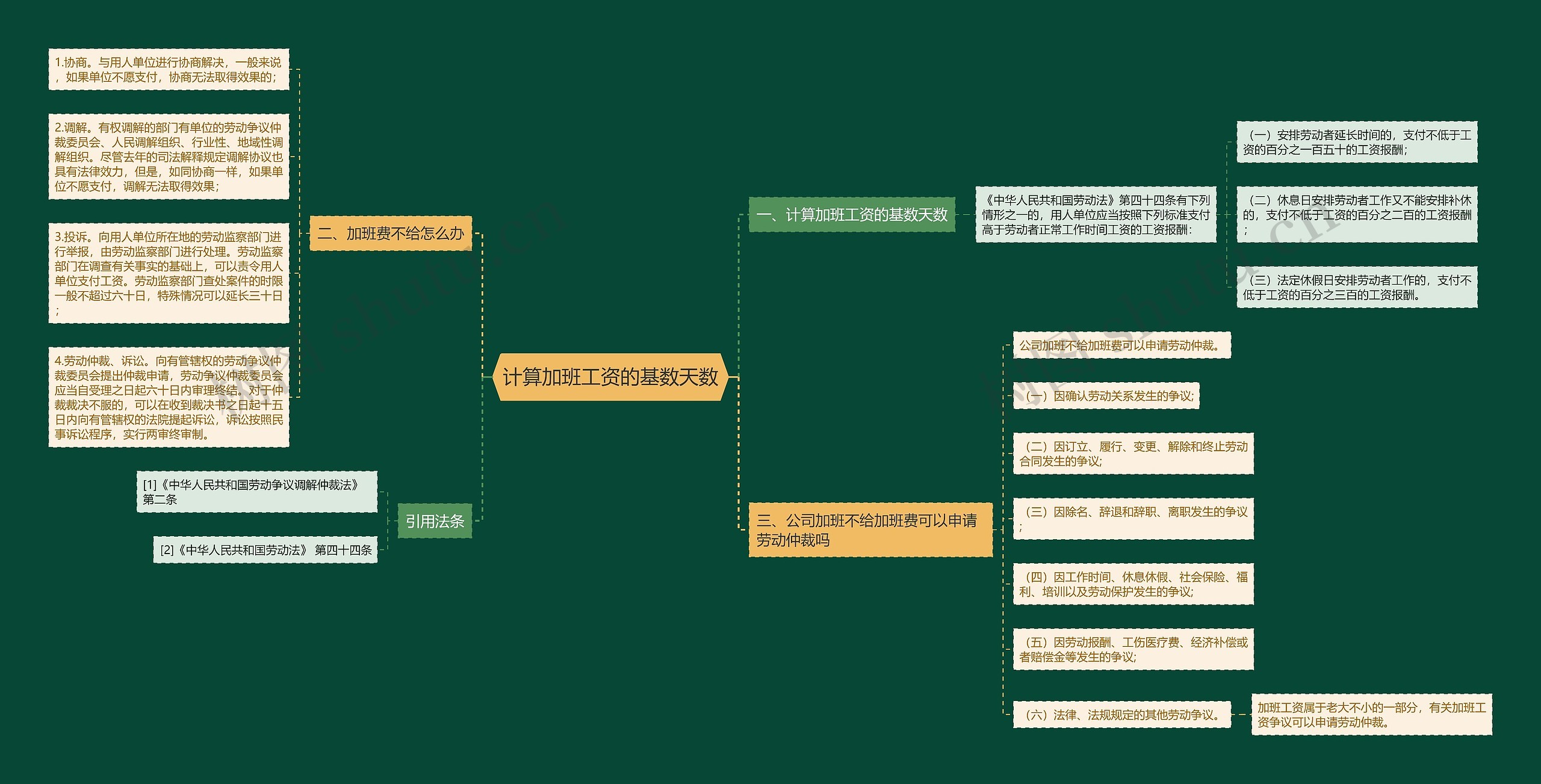 计算加班工资的基数天数思维导图