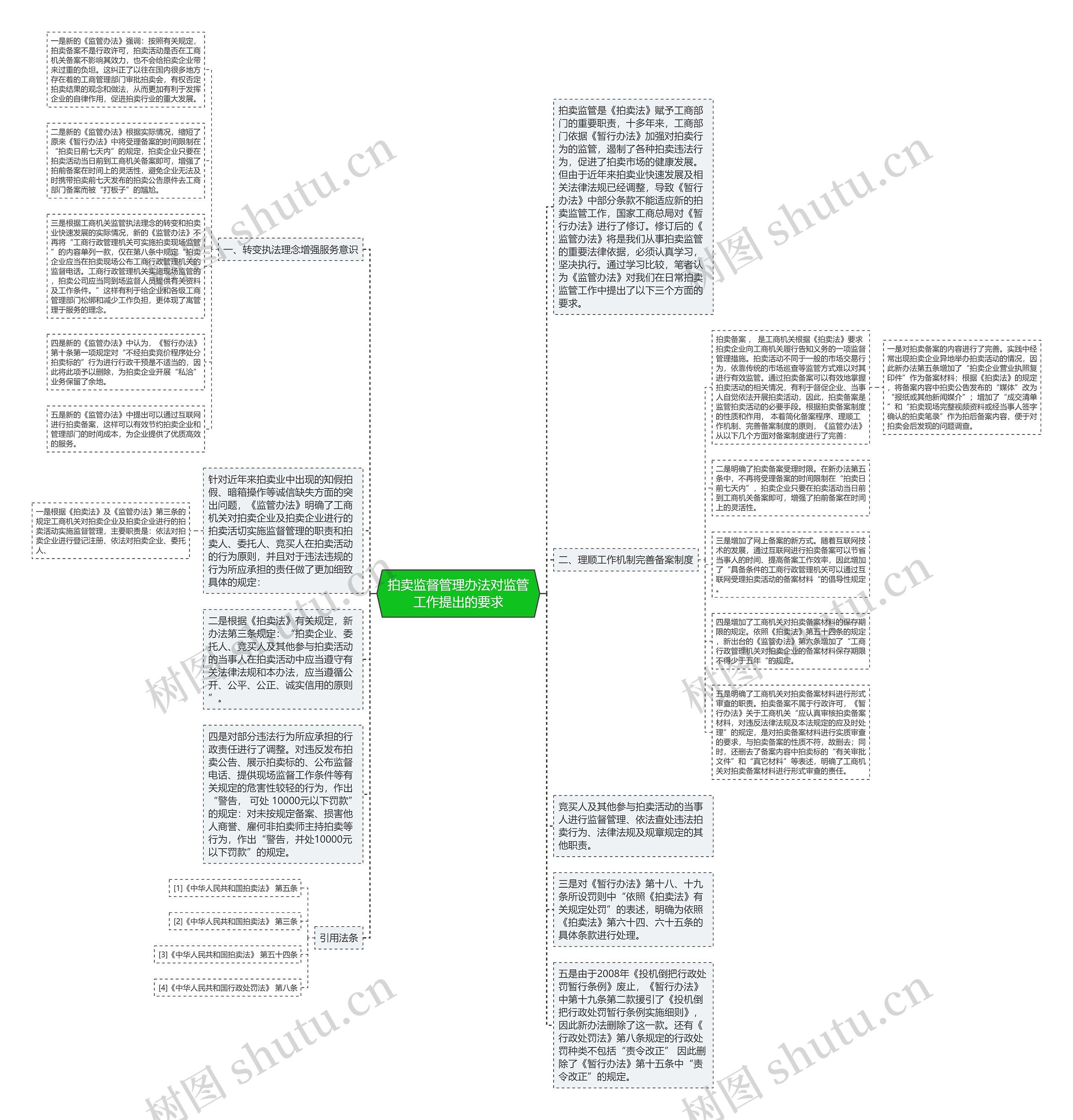 拍卖监督管理办法对监管工作提出的要求思维导图
