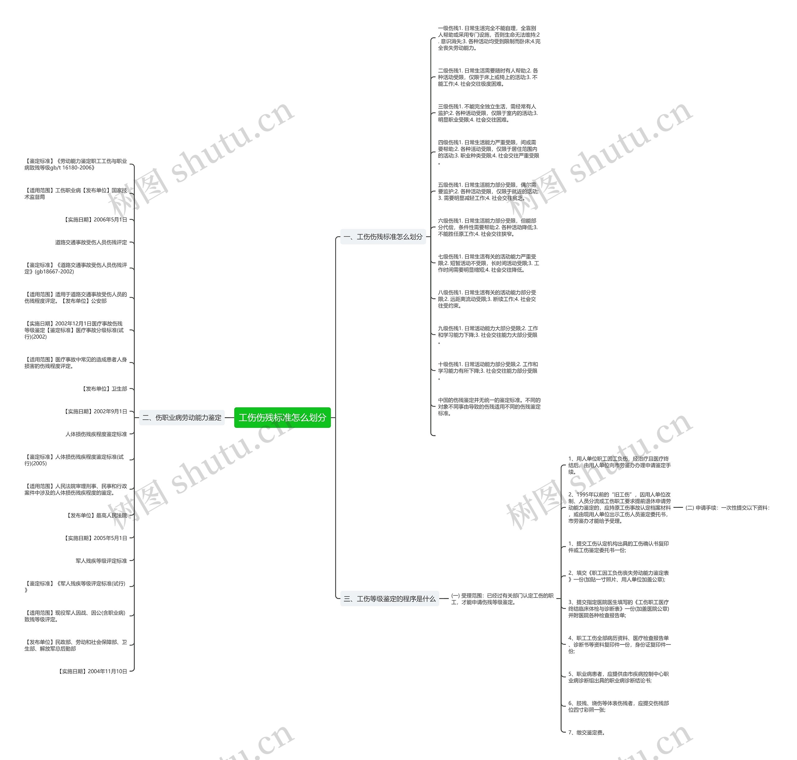 工伤伤残标准怎么划分思维导图