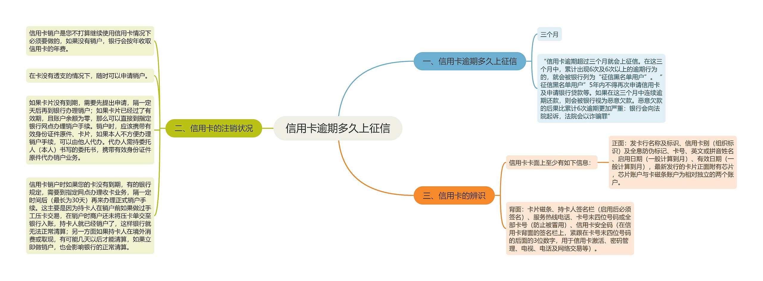 信用卡逾期多久上征信