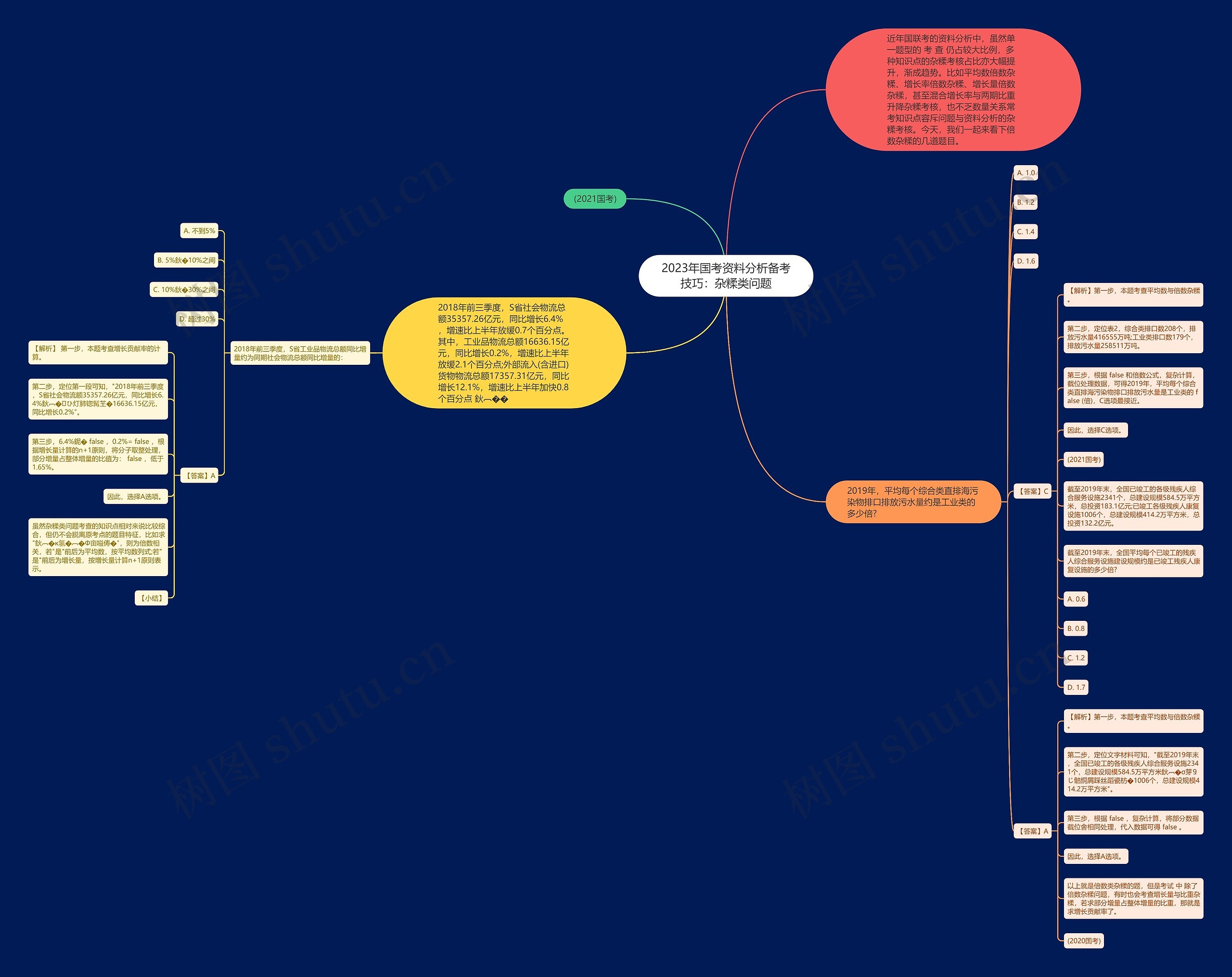 2023年国考资料分析备考技巧：杂糅类问题思维导图