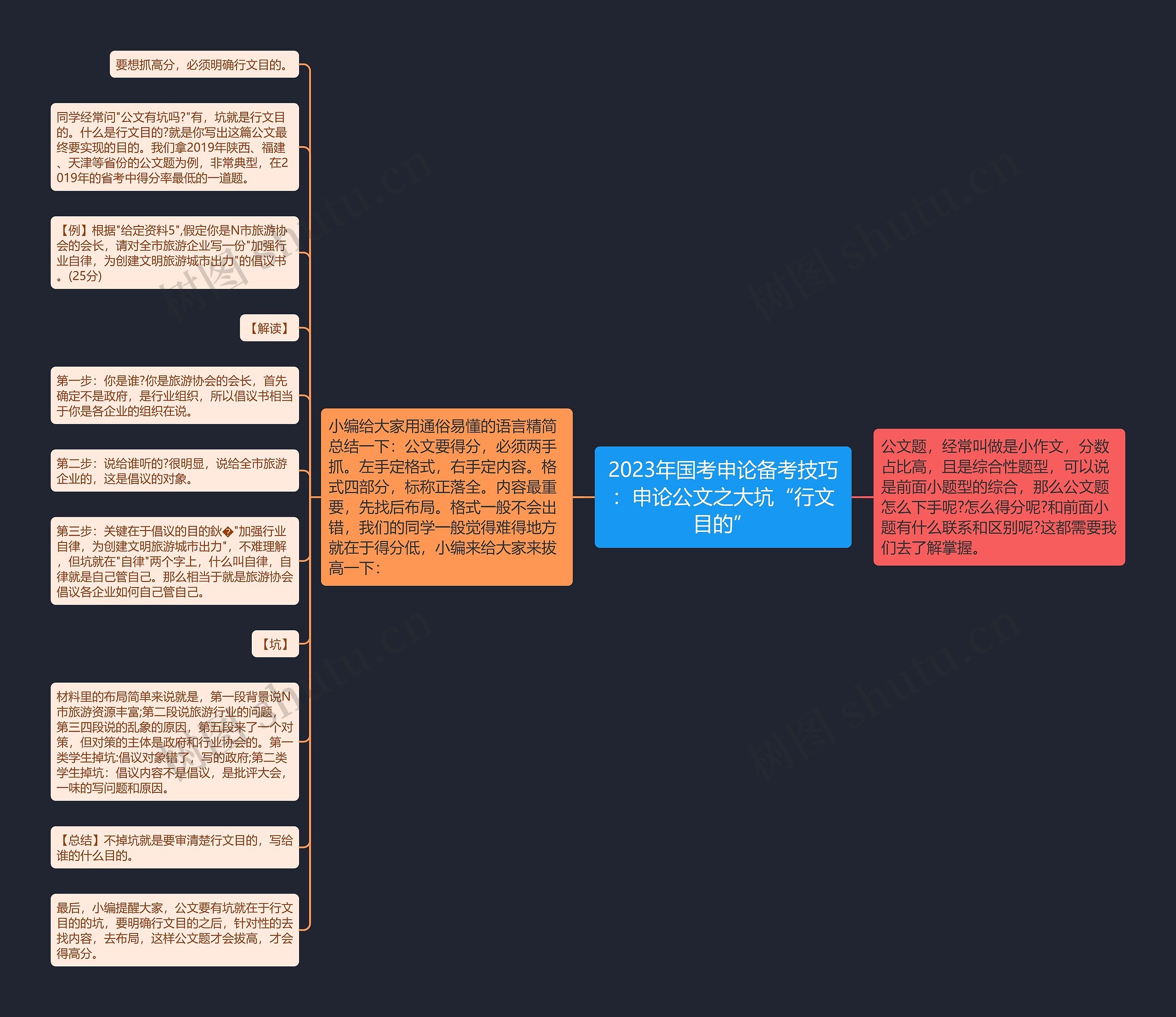 2023年国考申论备考技巧：申论公文之大坑“行文目的”思维导图