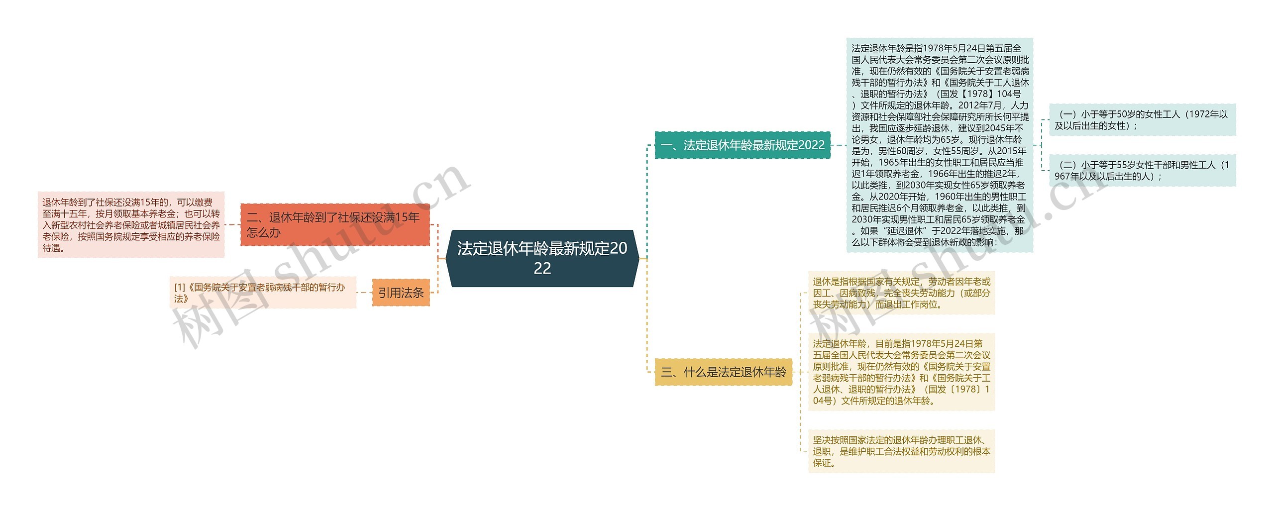 法定退休年龄最新规定2022思维导图